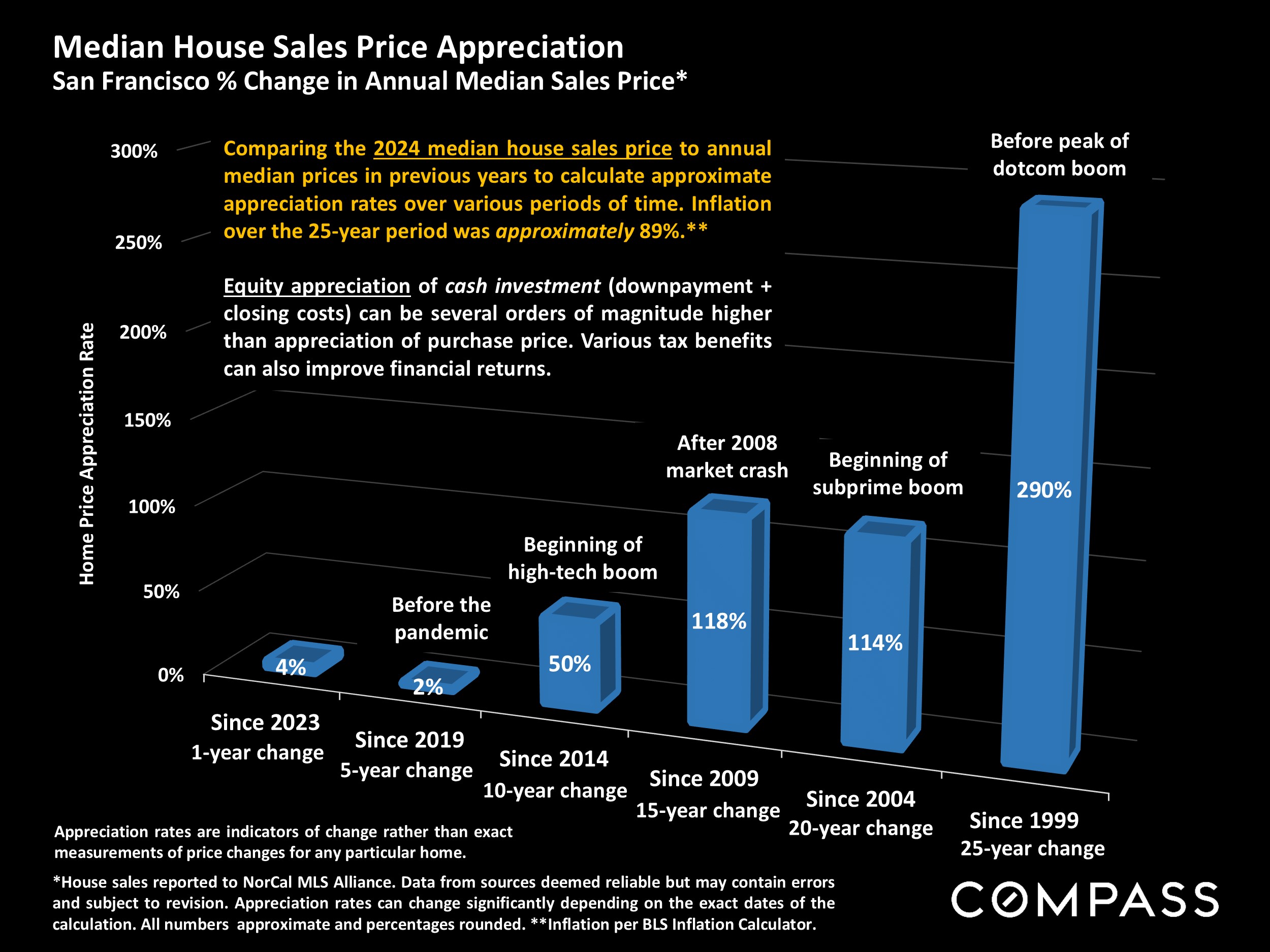 Median House Sales Price Appreciation San Francisco % Change in Annual Median Sales Price*