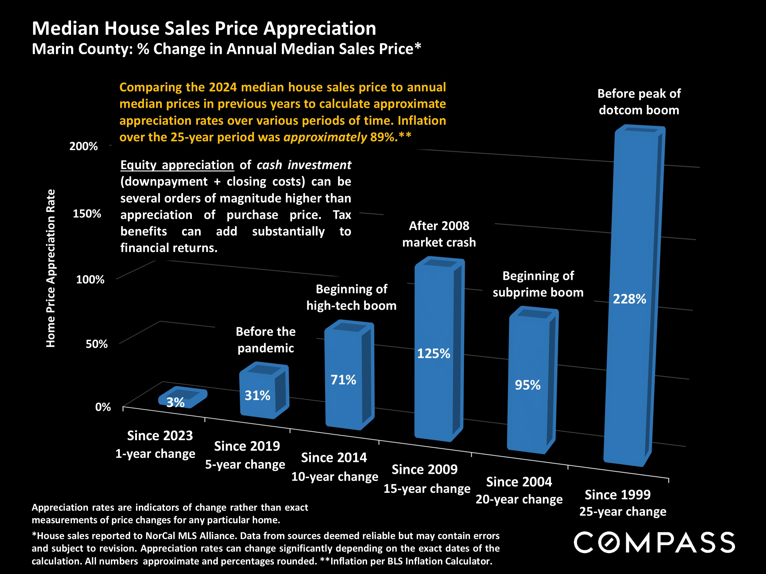 Median House Sales Price Appreciation Marin County:% Change in Annual Median Sales Price*