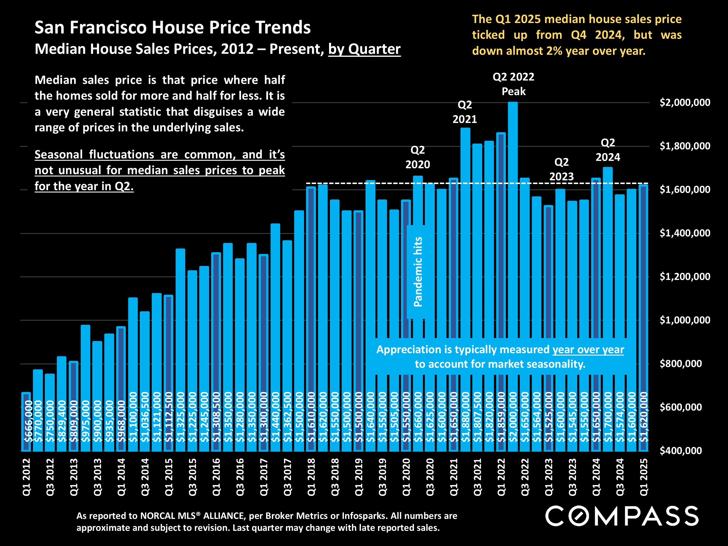 San Francisco House Price Trends.Median House Sales Prices, 2012 - Present, by Quarter