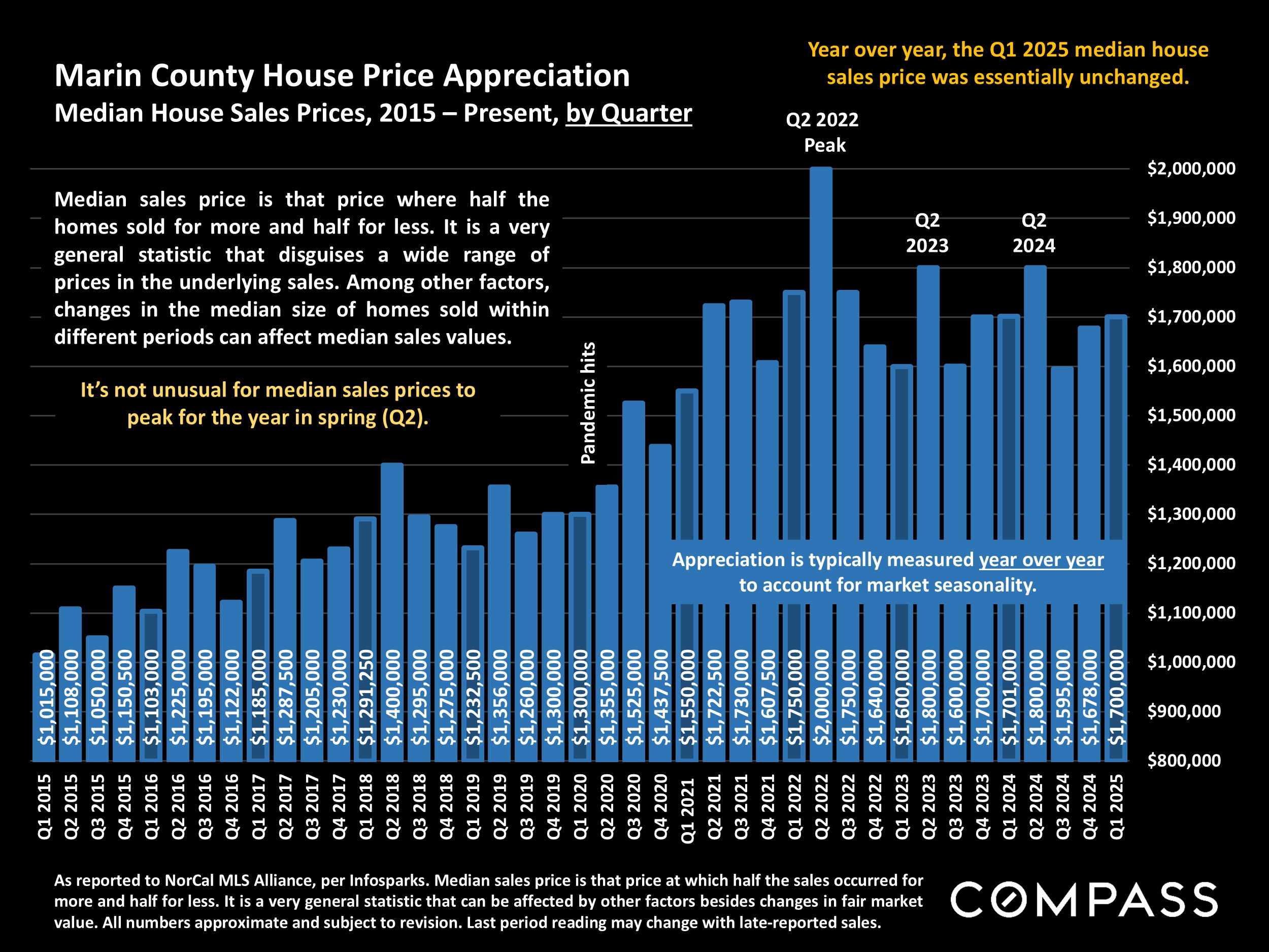Marin County House Price Appreciation.Median House Sales Prices, 2015 - Present, by Quarter