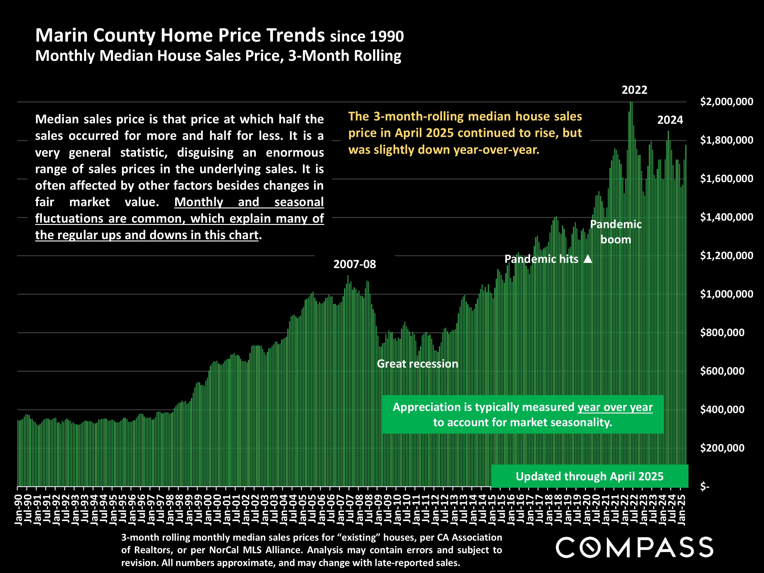 Marin County Home Price Trends since 1990 Monthly Median House Sales Price, 3-Month Rolling