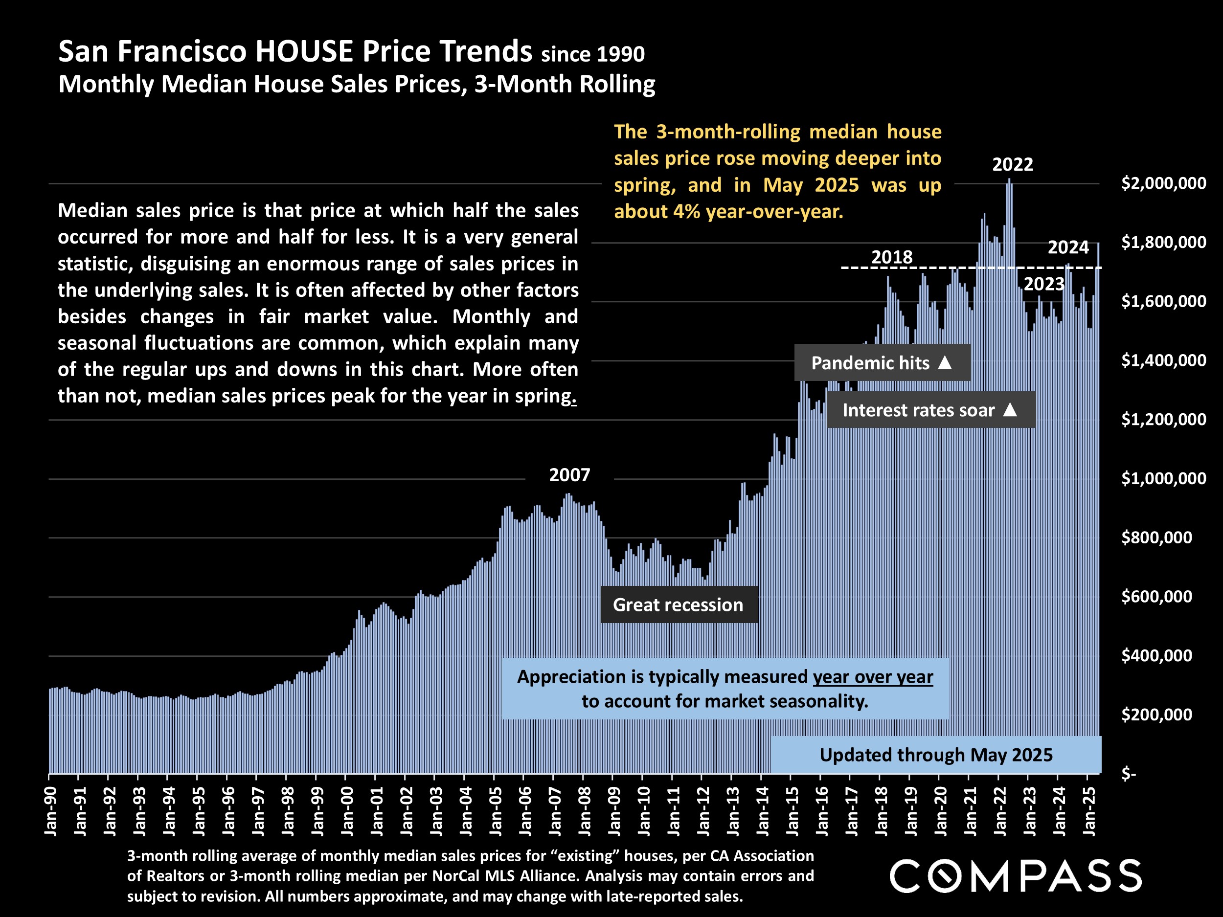 San Francisco HOUSE Price Trends since 1990 Monthly Median House Sales Prices, 3-Month Rolling