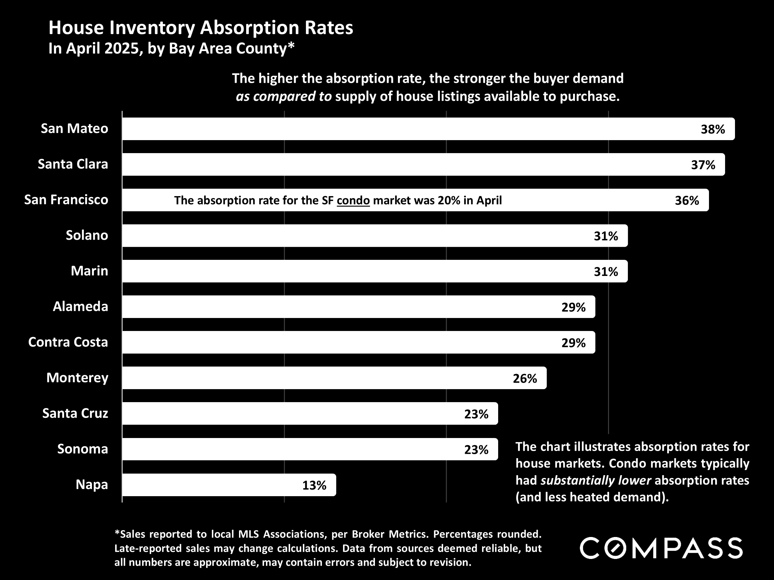 House Inventory Absorption Rates In April 2025, by Bay Area County*