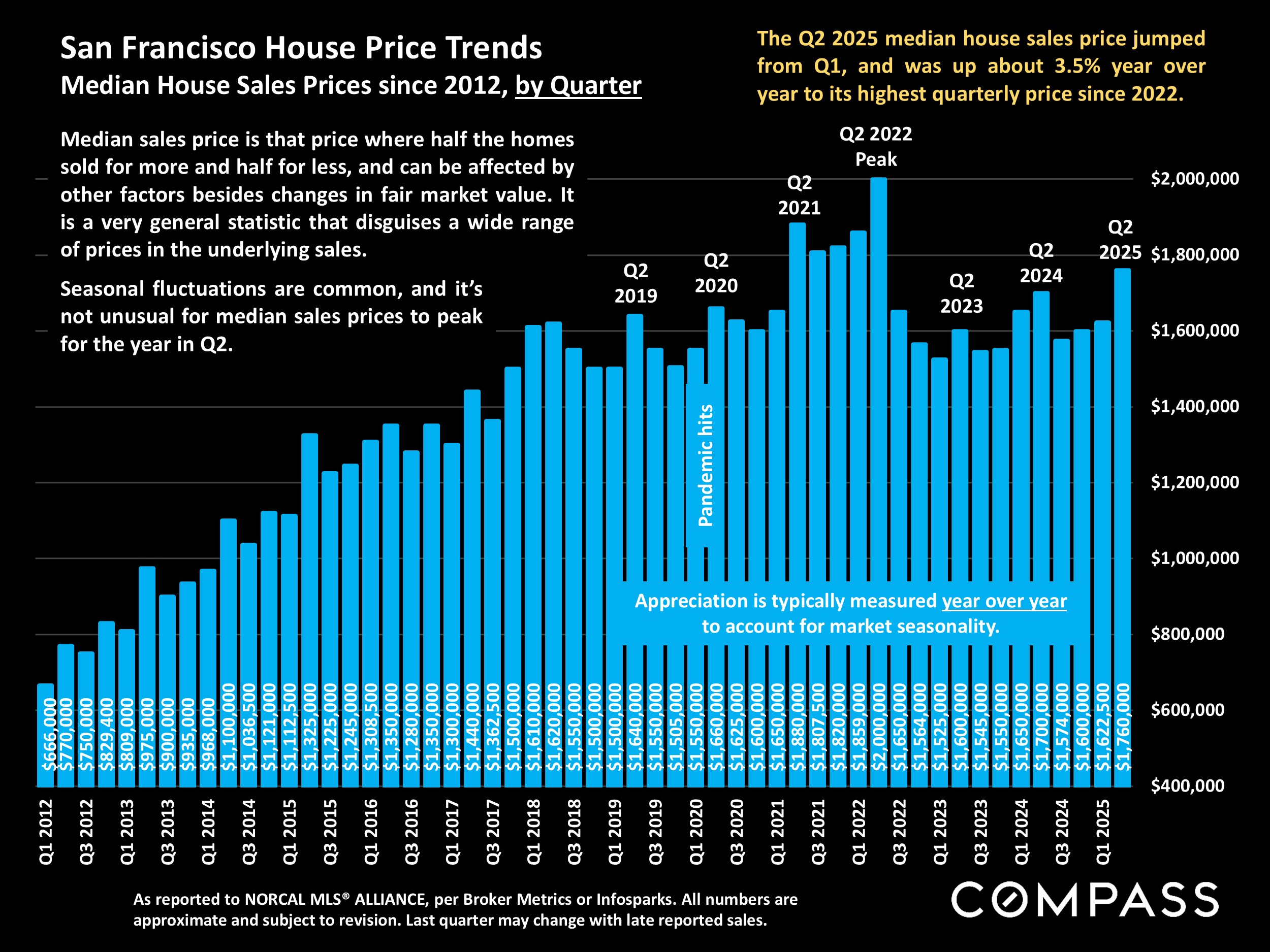 San Francisco House Price Trends. Median House Sales Prices since 2012, by Quarter