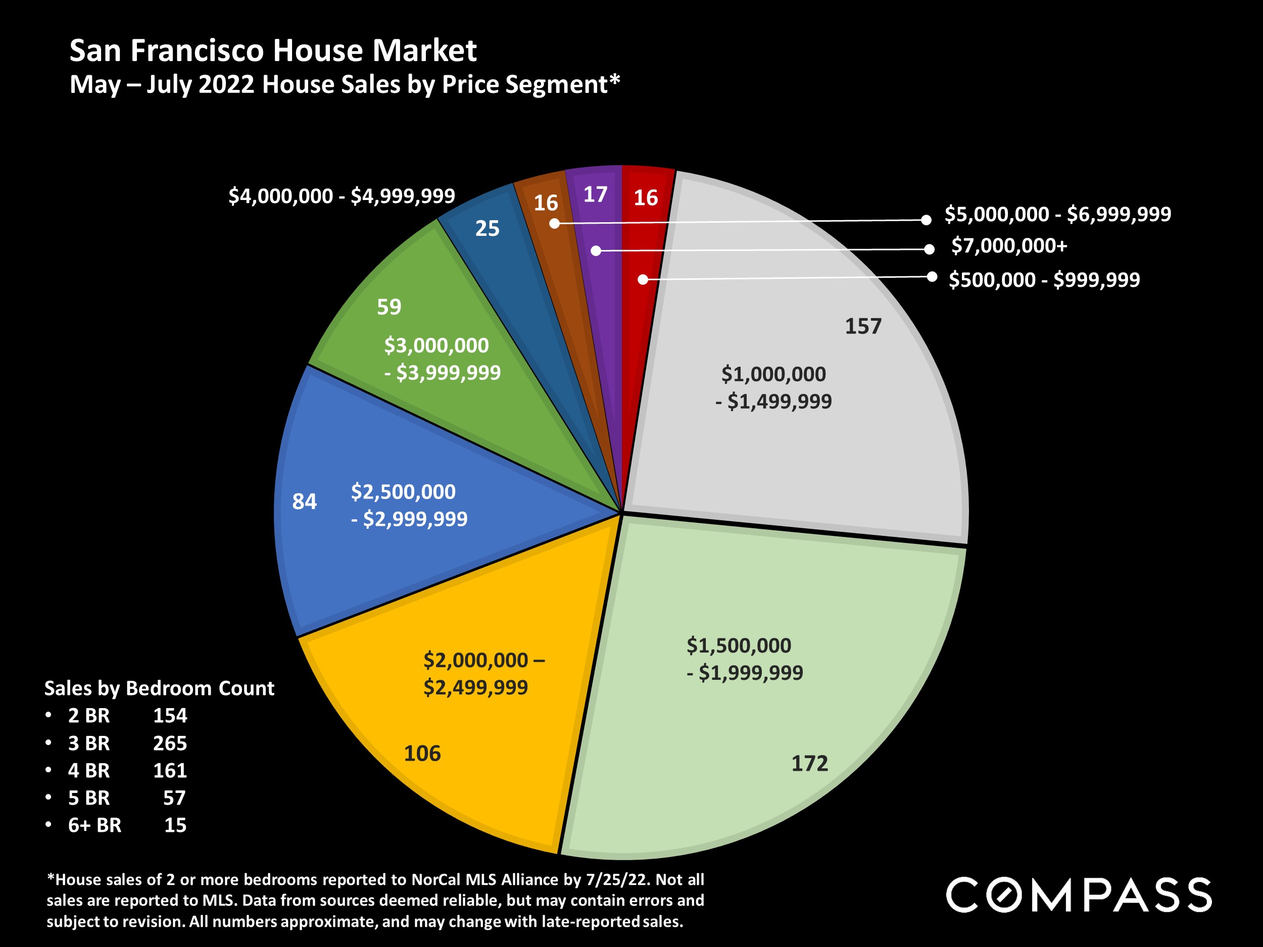 San Francisco House Market May – July 2022 House Sales by Price Segment*