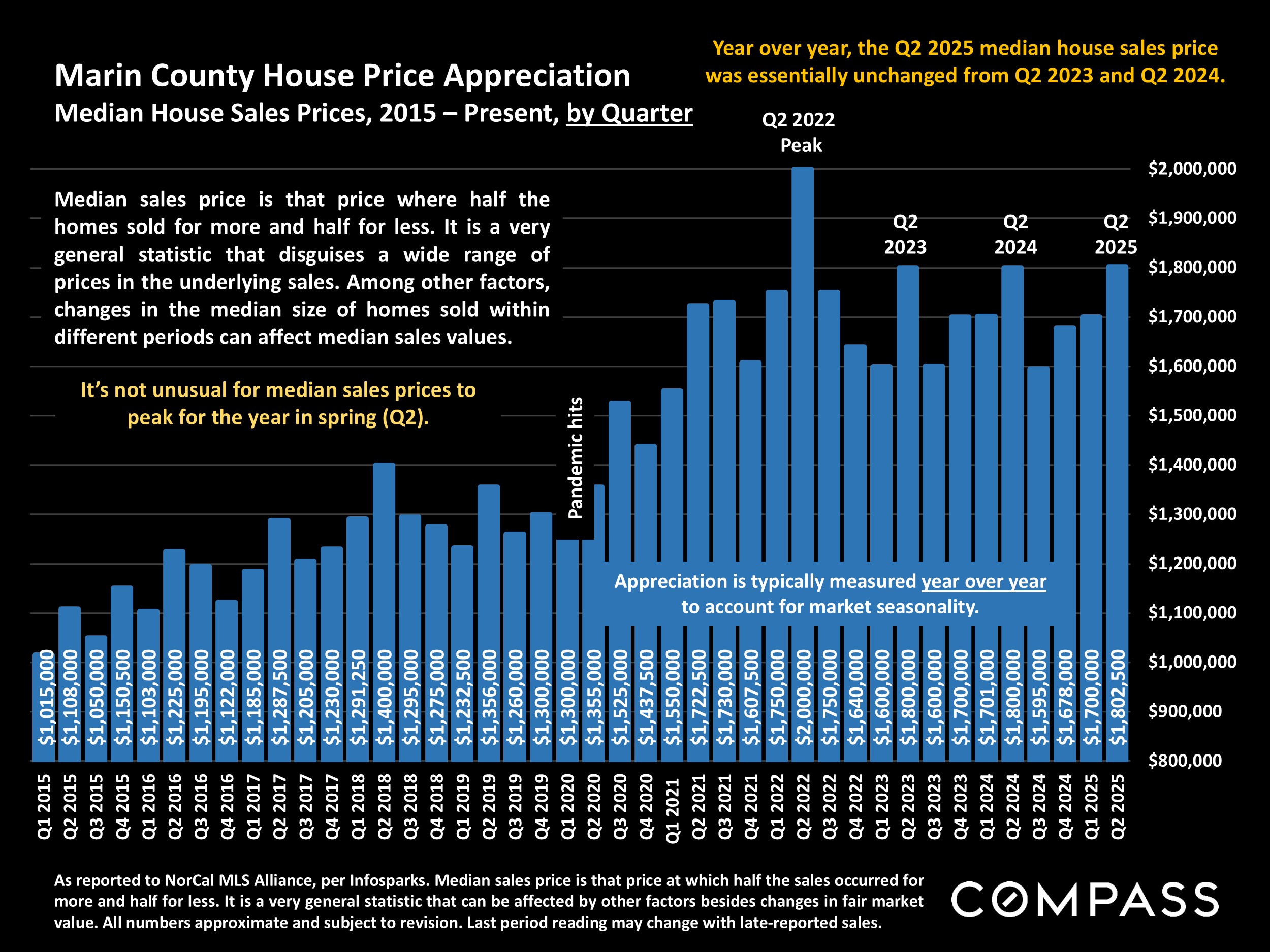 Marin County House Price Appreciation.Median House Sales Prices, 2015 - Present, by Quarter