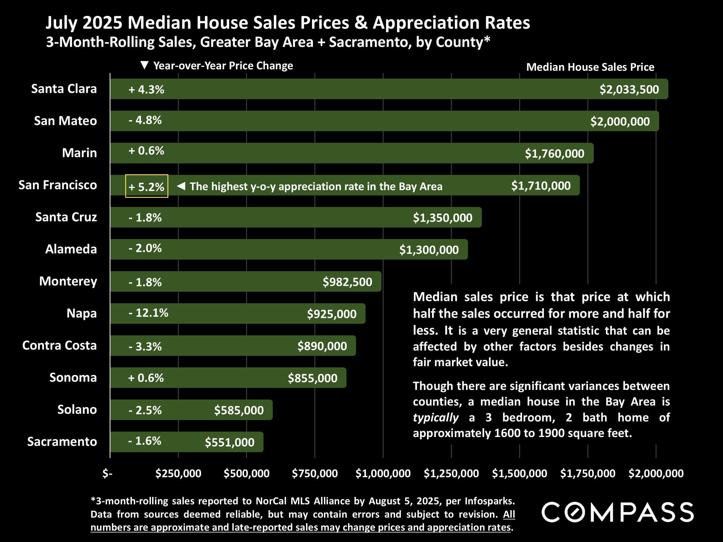 July 2025 Median House Sales Prices & Appreciation Rates 3-Month-Rolling Sales, Greater Bay Area + Sacramento, by County*