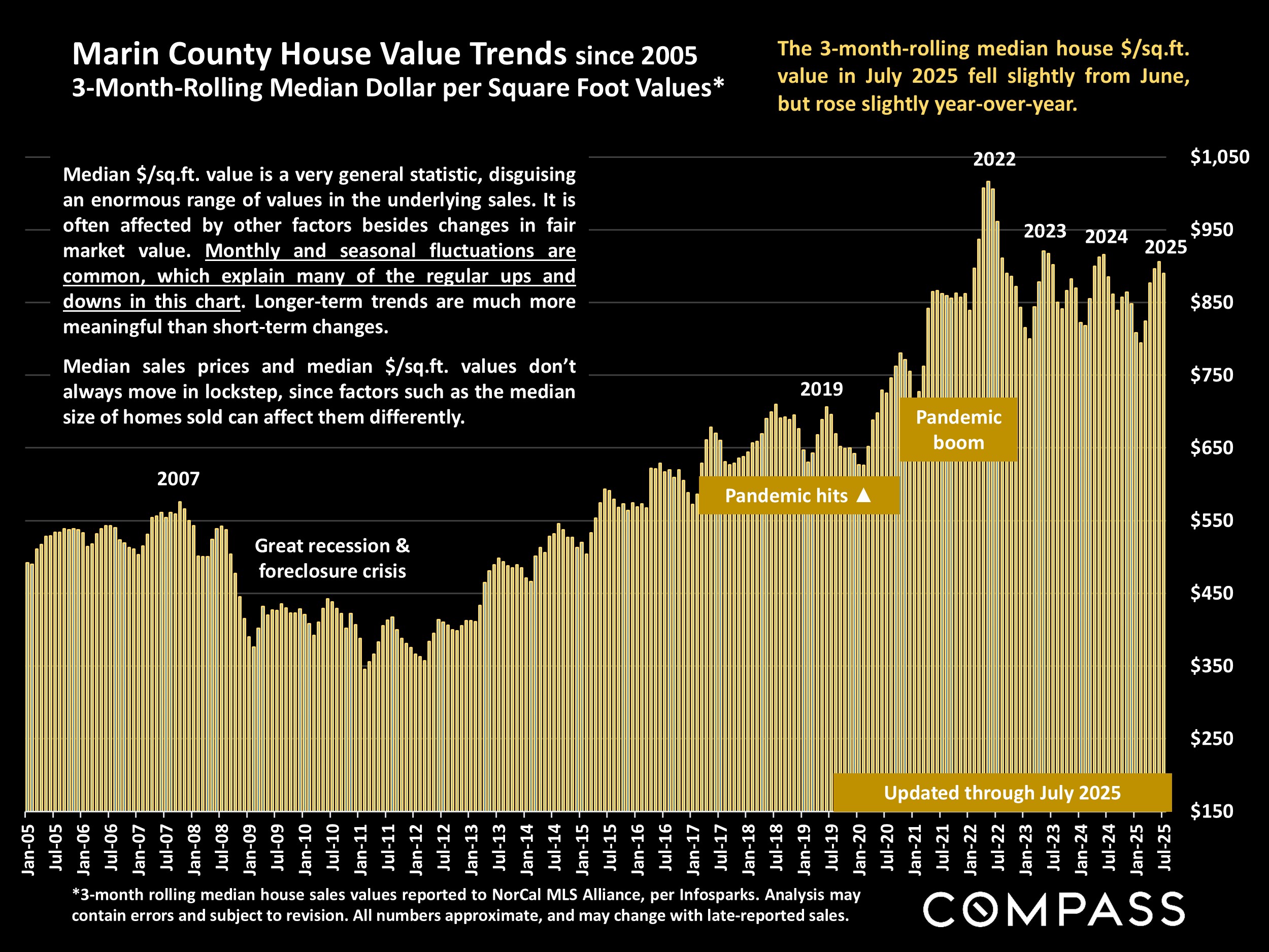 Marin County House Value Trends since 2005 3-Month-Rolling Median Dollar per Square Foot Values*