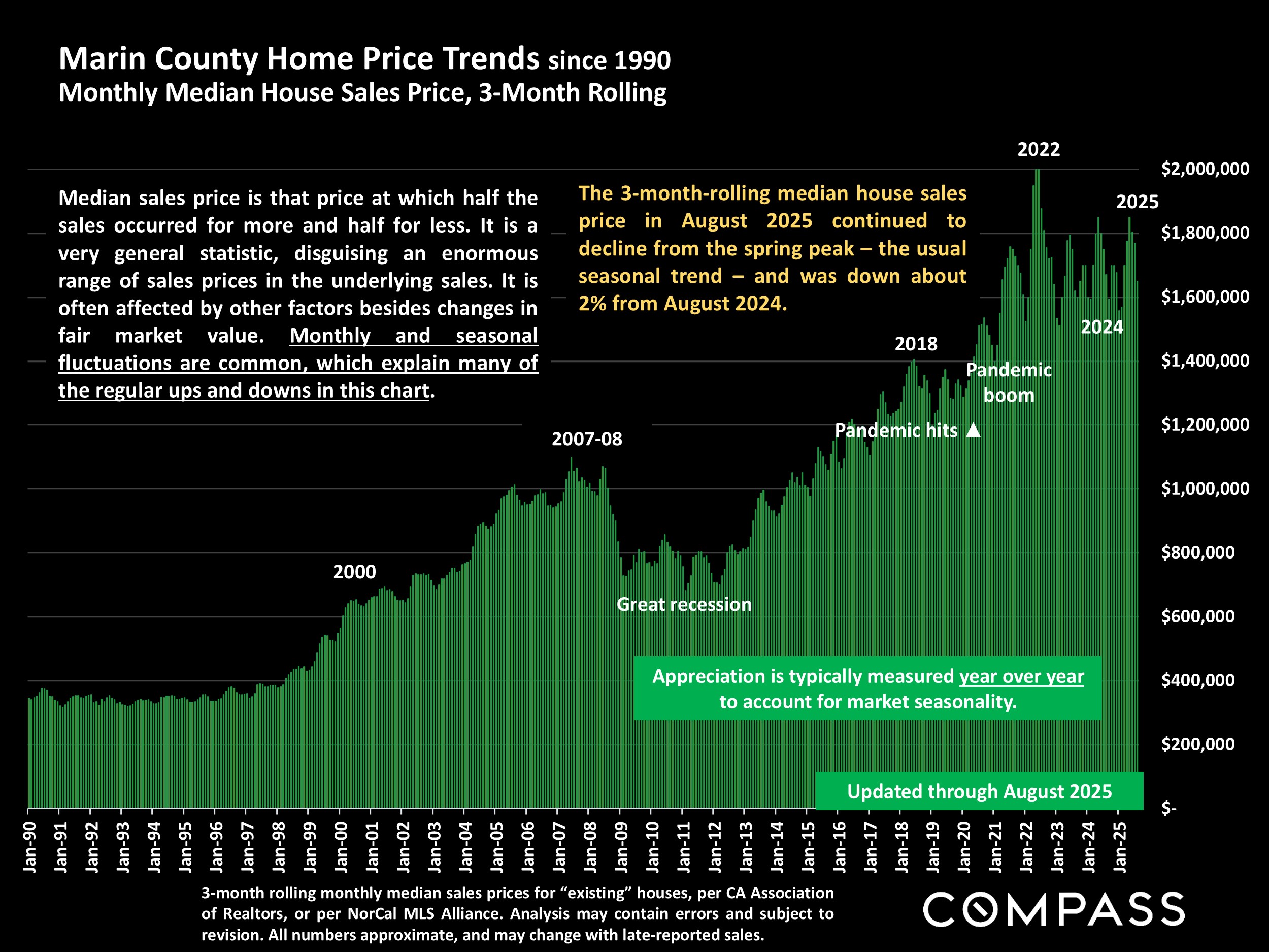 Marin County Home Price Trends since 1990 Monthly Median House Sales Price, 3-Month Rolling