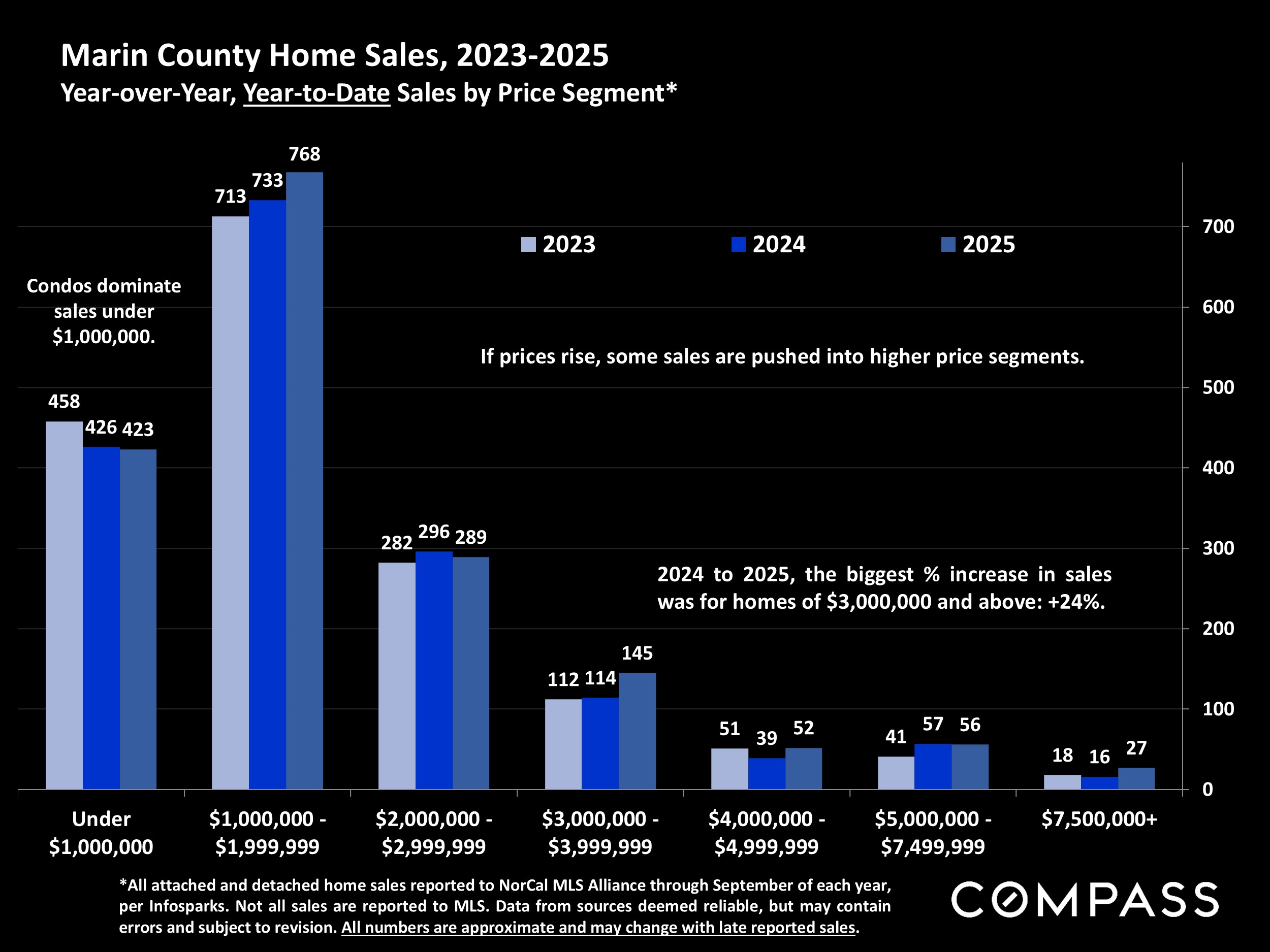 Marin County Home Sales, 2023-2025 Year-over-Year, Year-to-Date Sales by Price Segment*