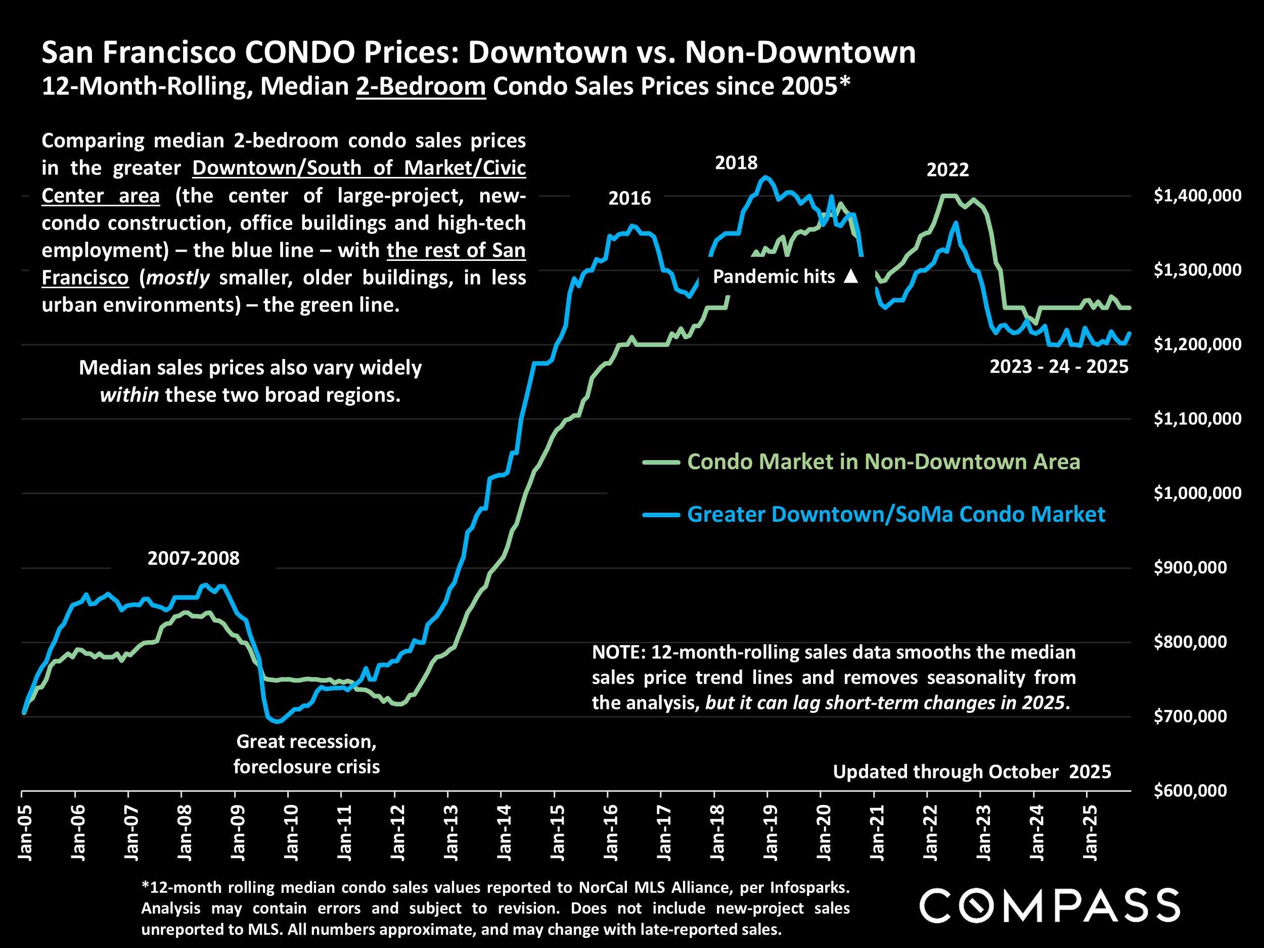 San Francisco CONDO Prices: Downtown vs. Non-Downtown 12-Month-Rolling, Median 2-Bedroom Condo Sales Prices since 2005*