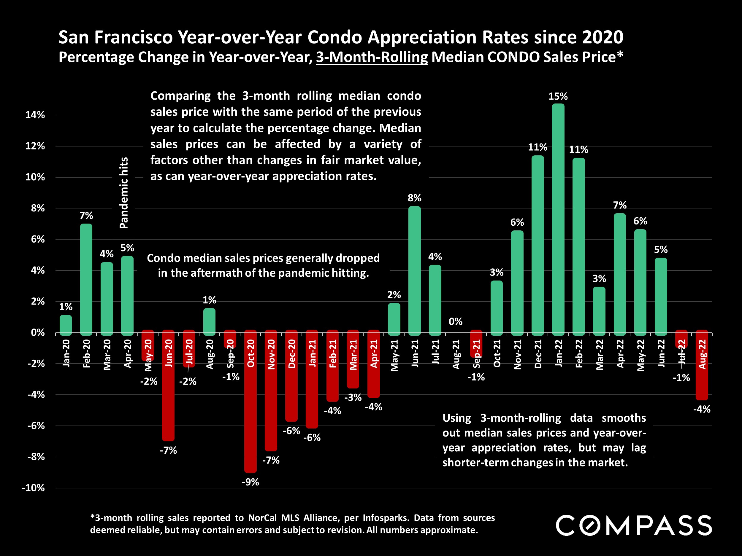 San Francisco Year-over-Year Condo Appreciation Rates since 2020