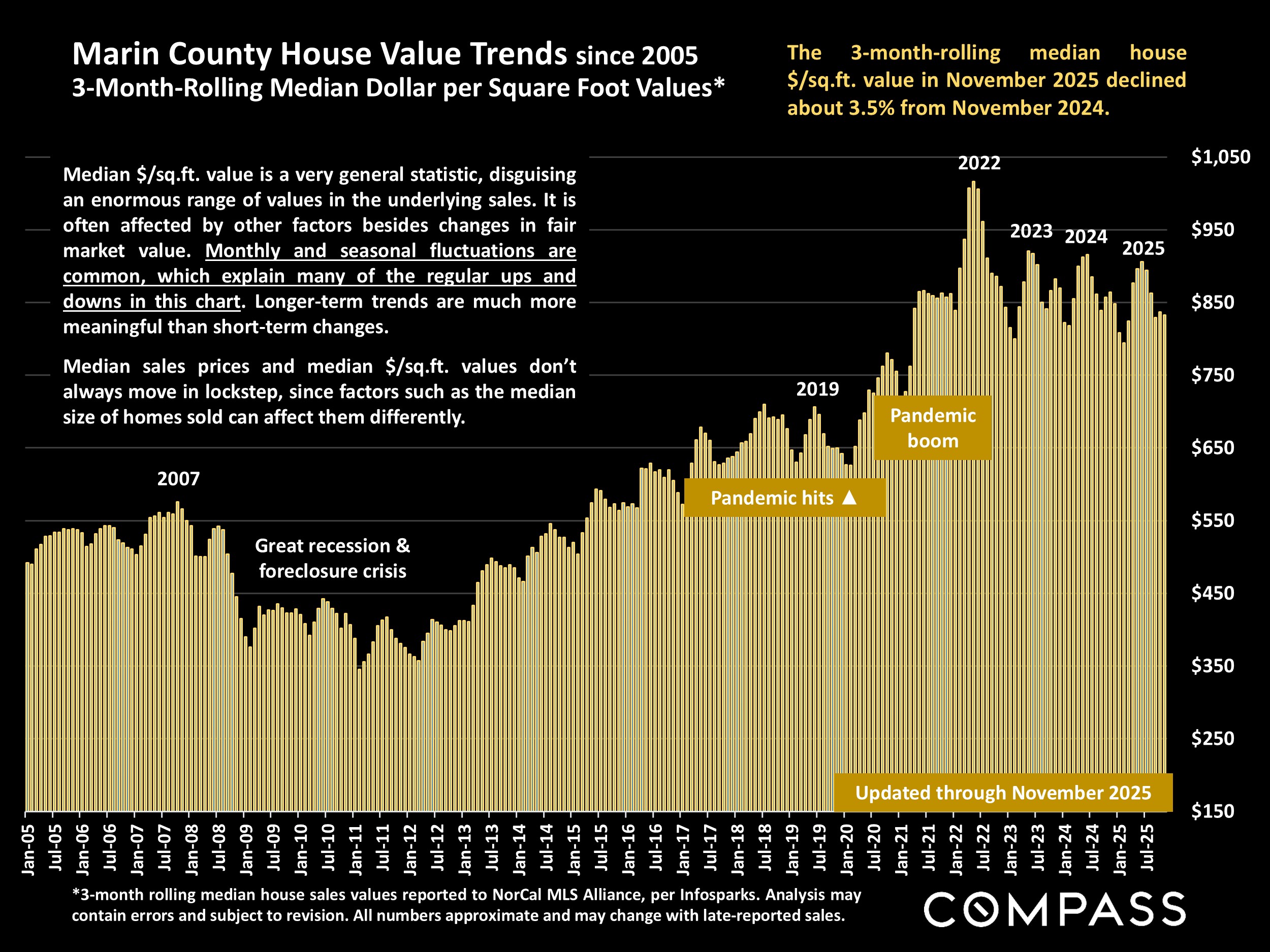 Marin County House Value Trends since 2005 3-Month-Rolling Median Dollar per Square Foot Values*