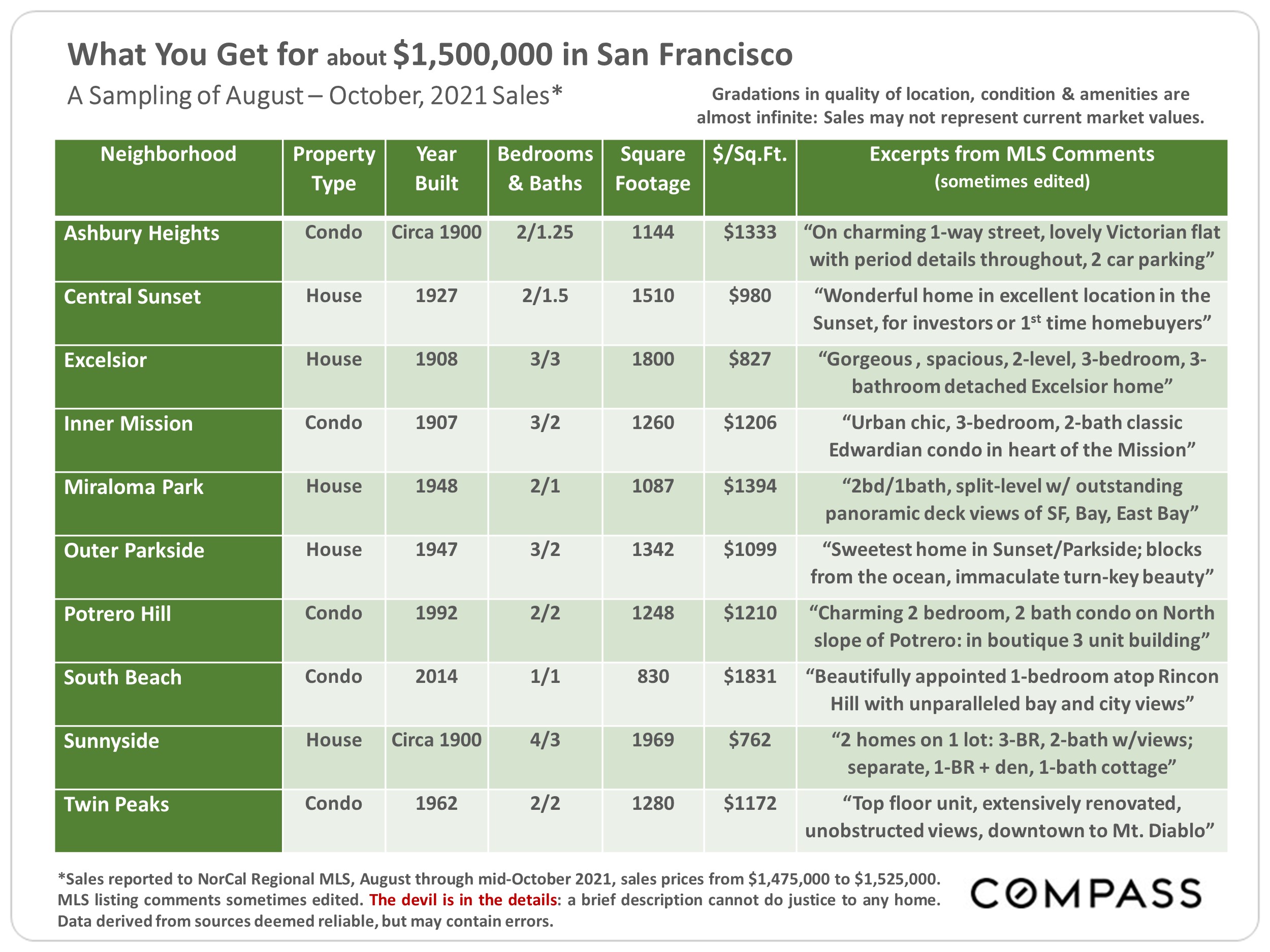 table showing what you get for $1.5M in neighborhoods of San Francisco