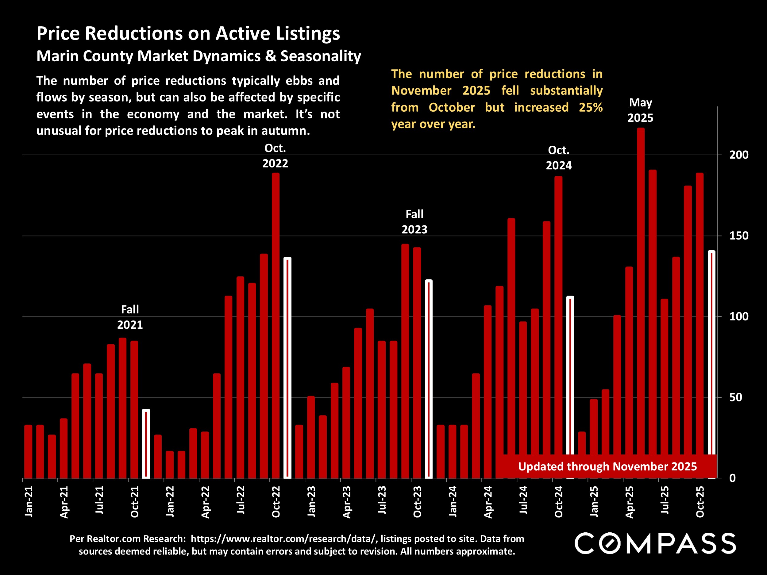 Price Reductions on Active Listings Marin County Market Dynamics & Seasonality