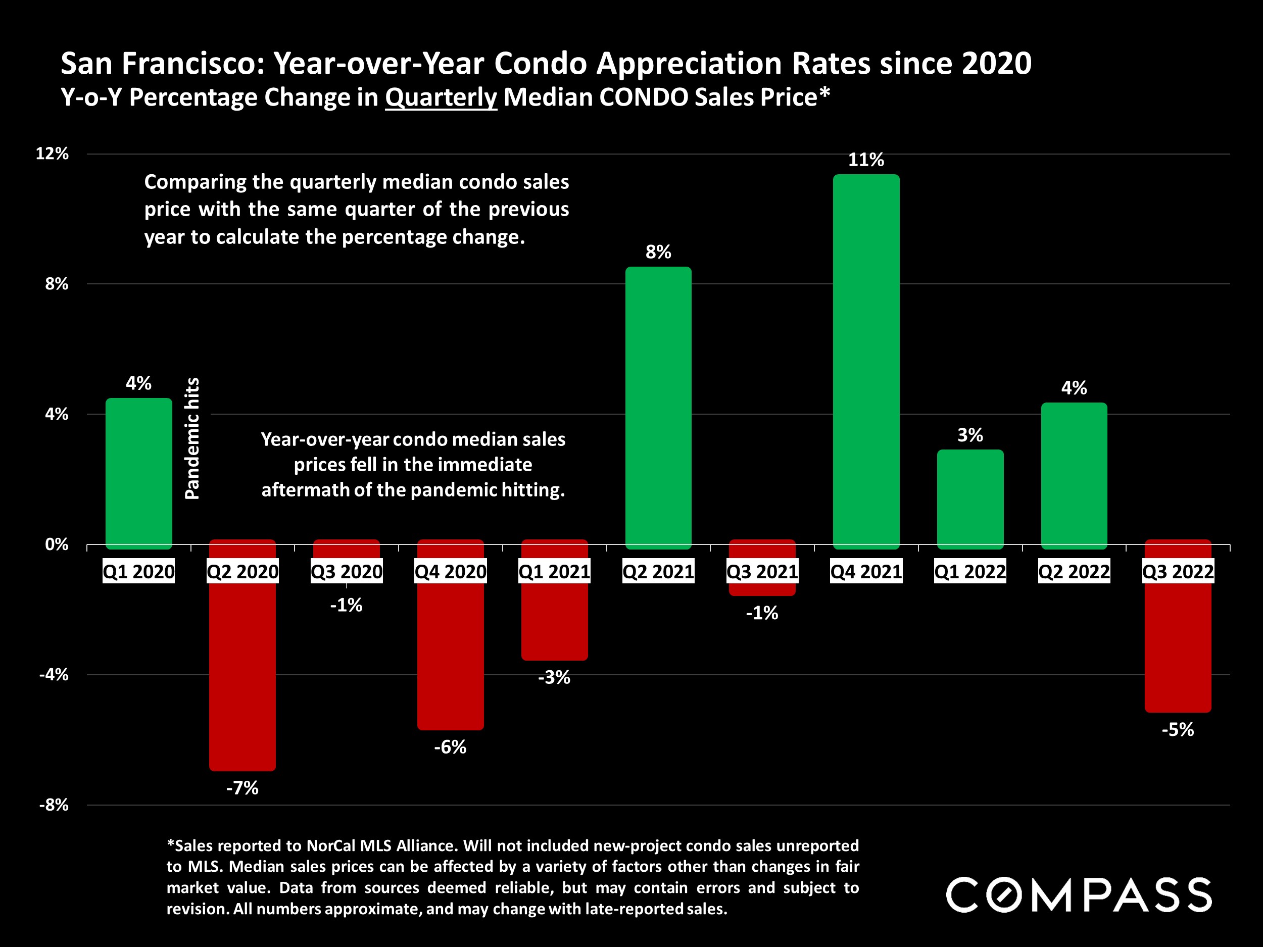 San Francisco: Year-over-Year Condo Appreciation Rates since 2020
