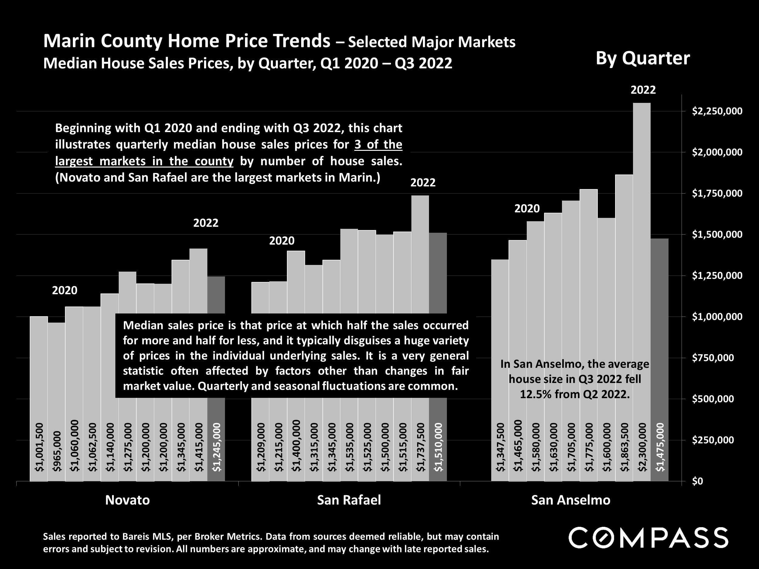 Marin County Home Price Trends – Selected Major Markets