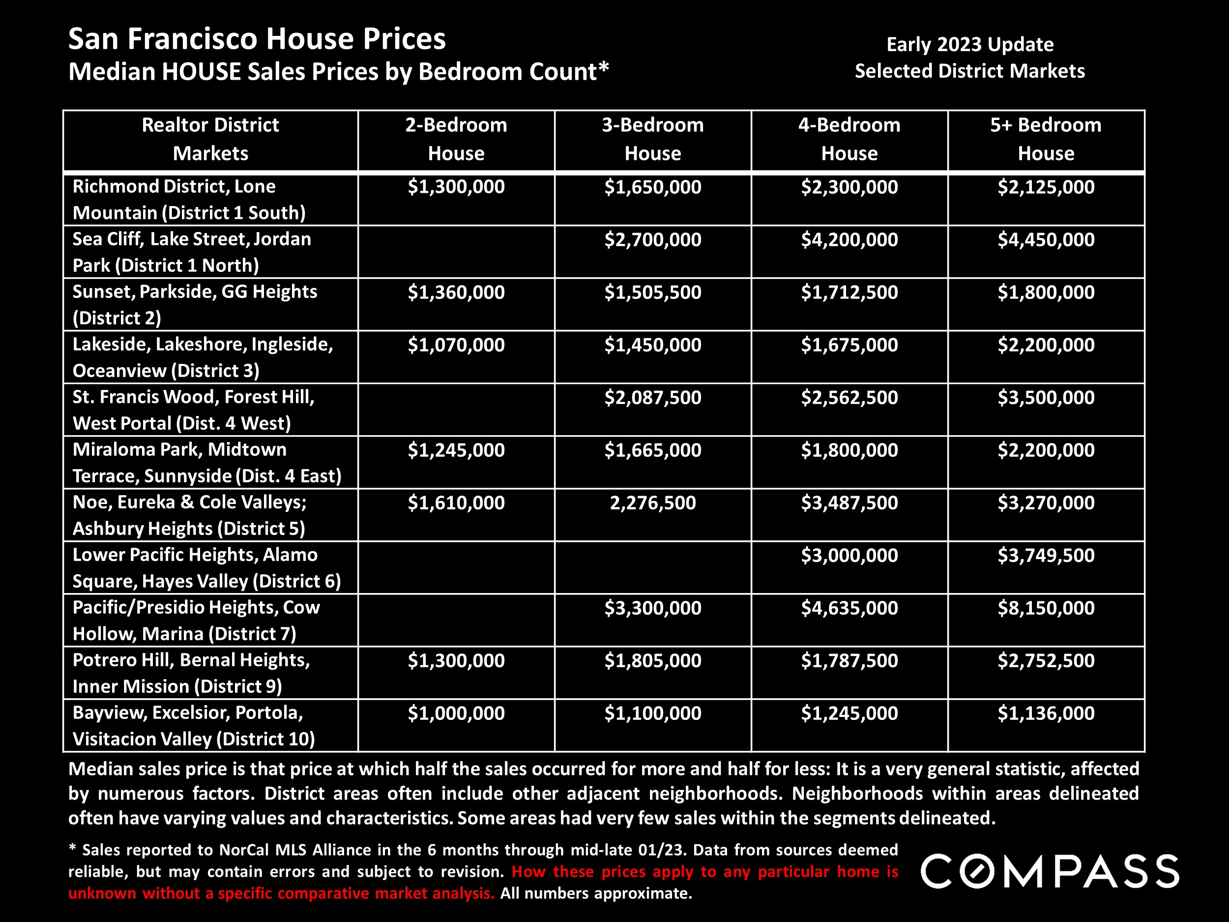 San Francisco House Prices Median HOUSE Sales Prices by Bedroom Count*