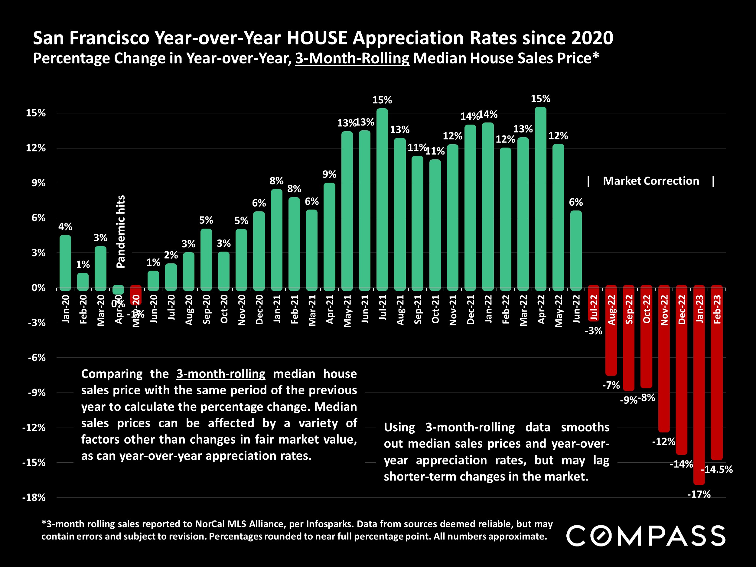 San Francisco Year-over-Year HOUSE Appreciation Rates since 2020 Percentage Change in Year-over-Year, 3-Month-Rolling Median House Sales Price*
