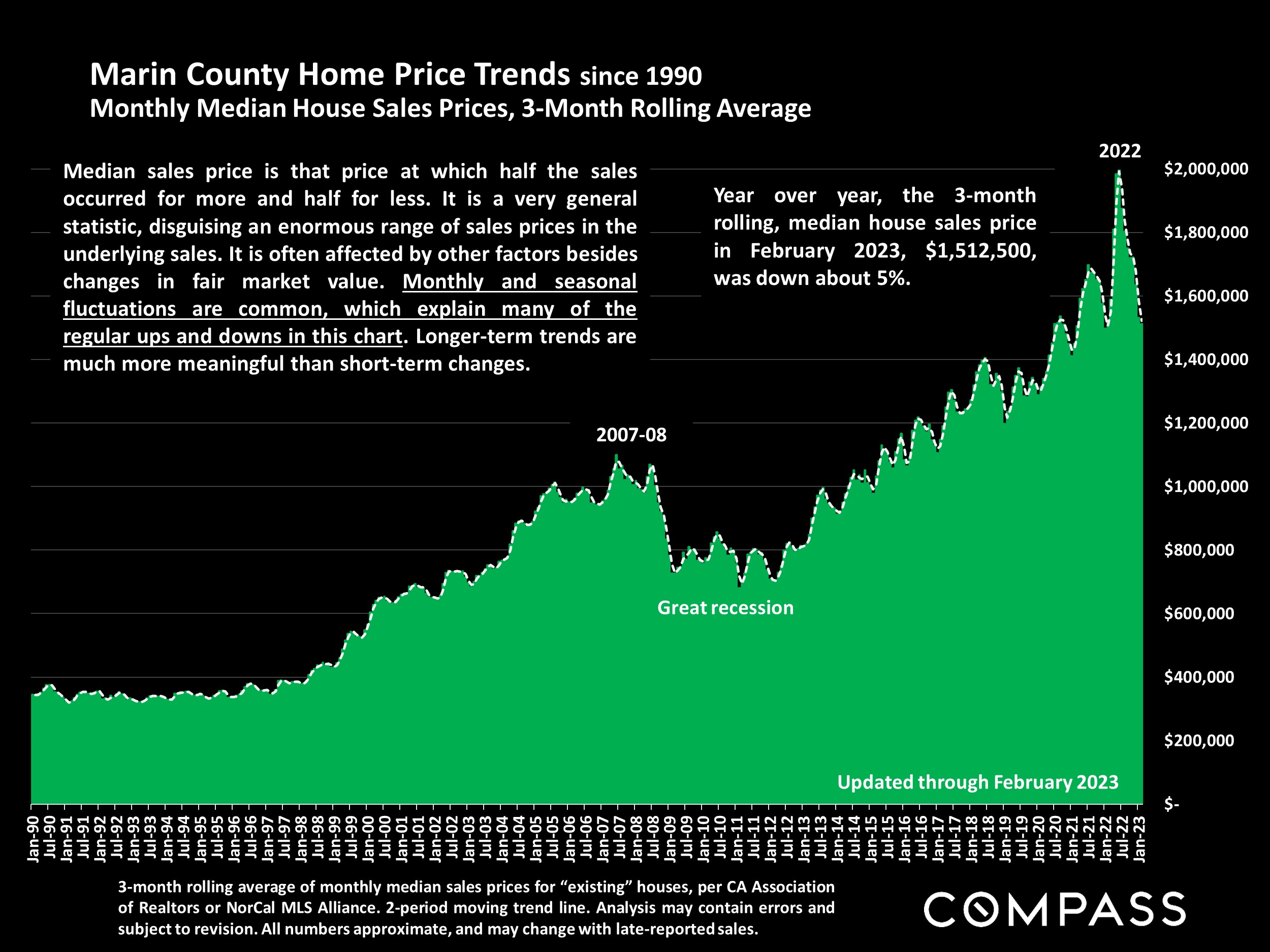 Marin County Home Price Trends since 1990