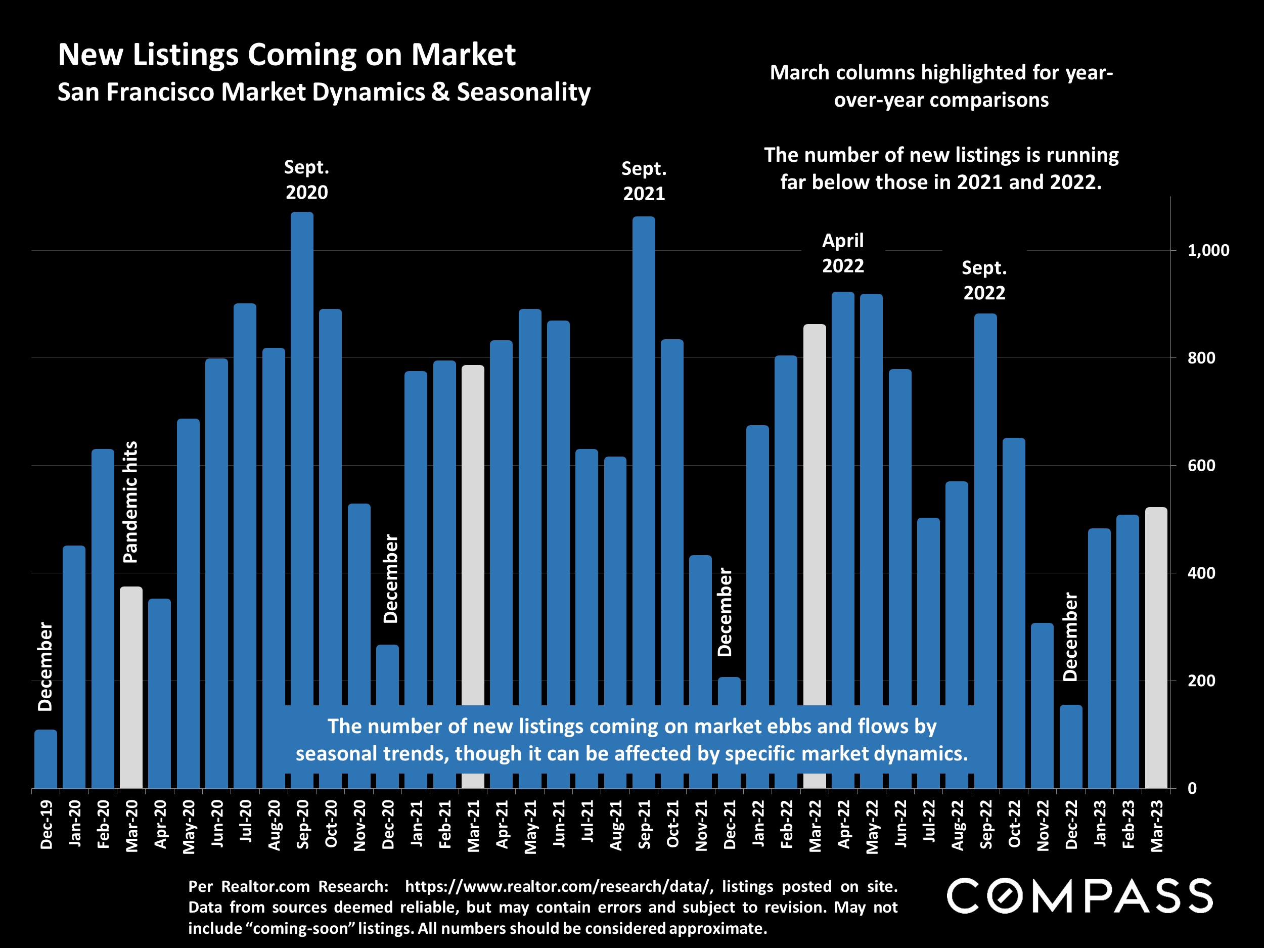 New Listings Coming on Market.San Francisco Market Dynamics & Seasonality