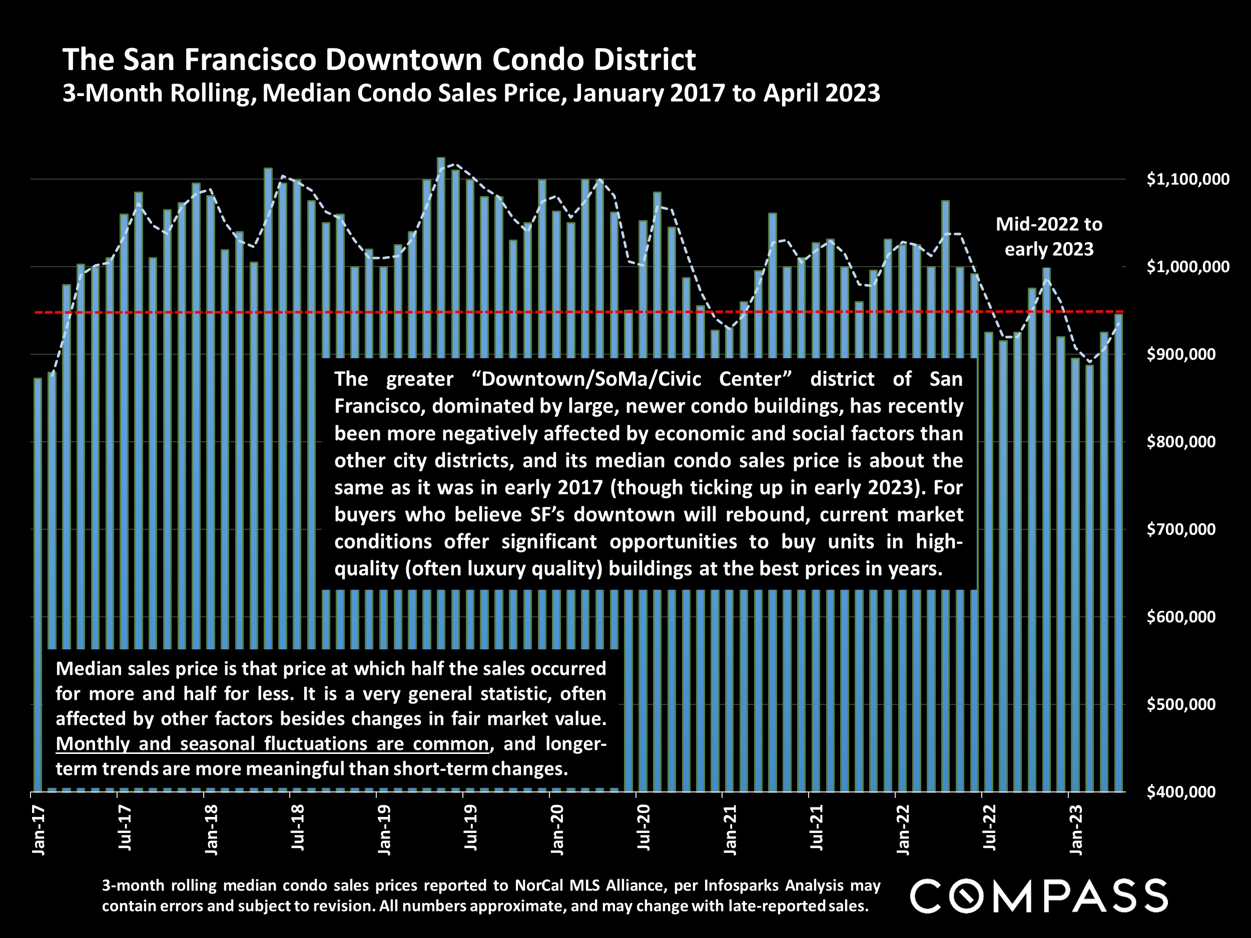 The San Francisco Downtown Condo District