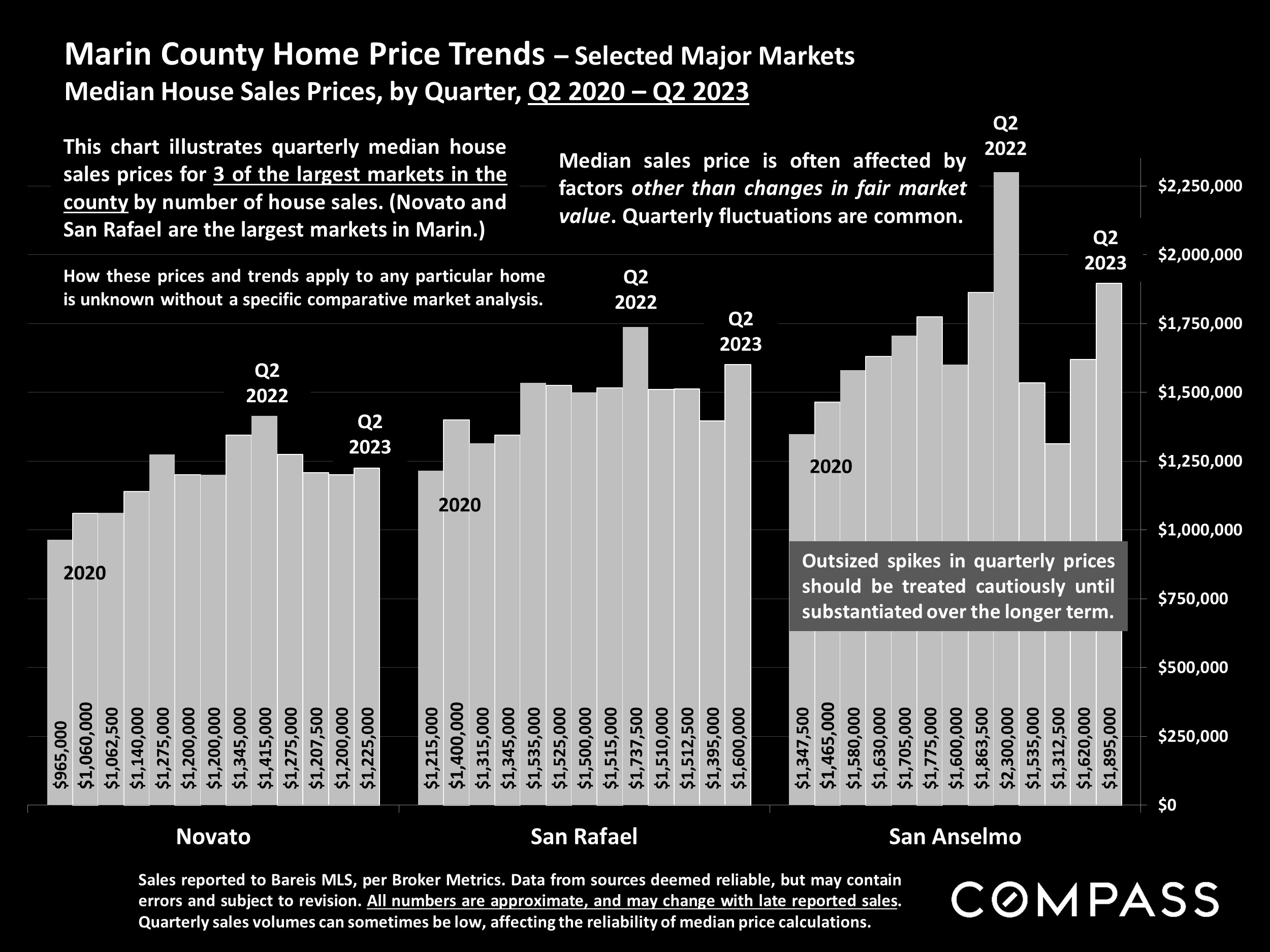 Marin County Home Price Trends - Selected Major Markets