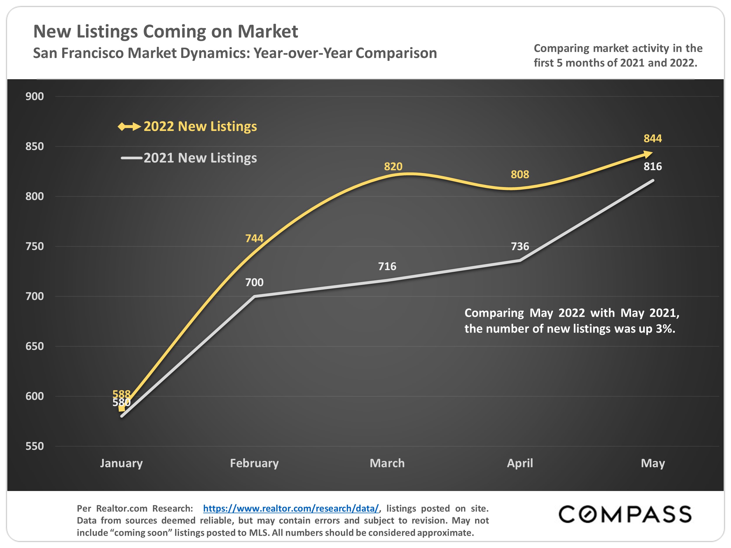 New Listings Coming on Market