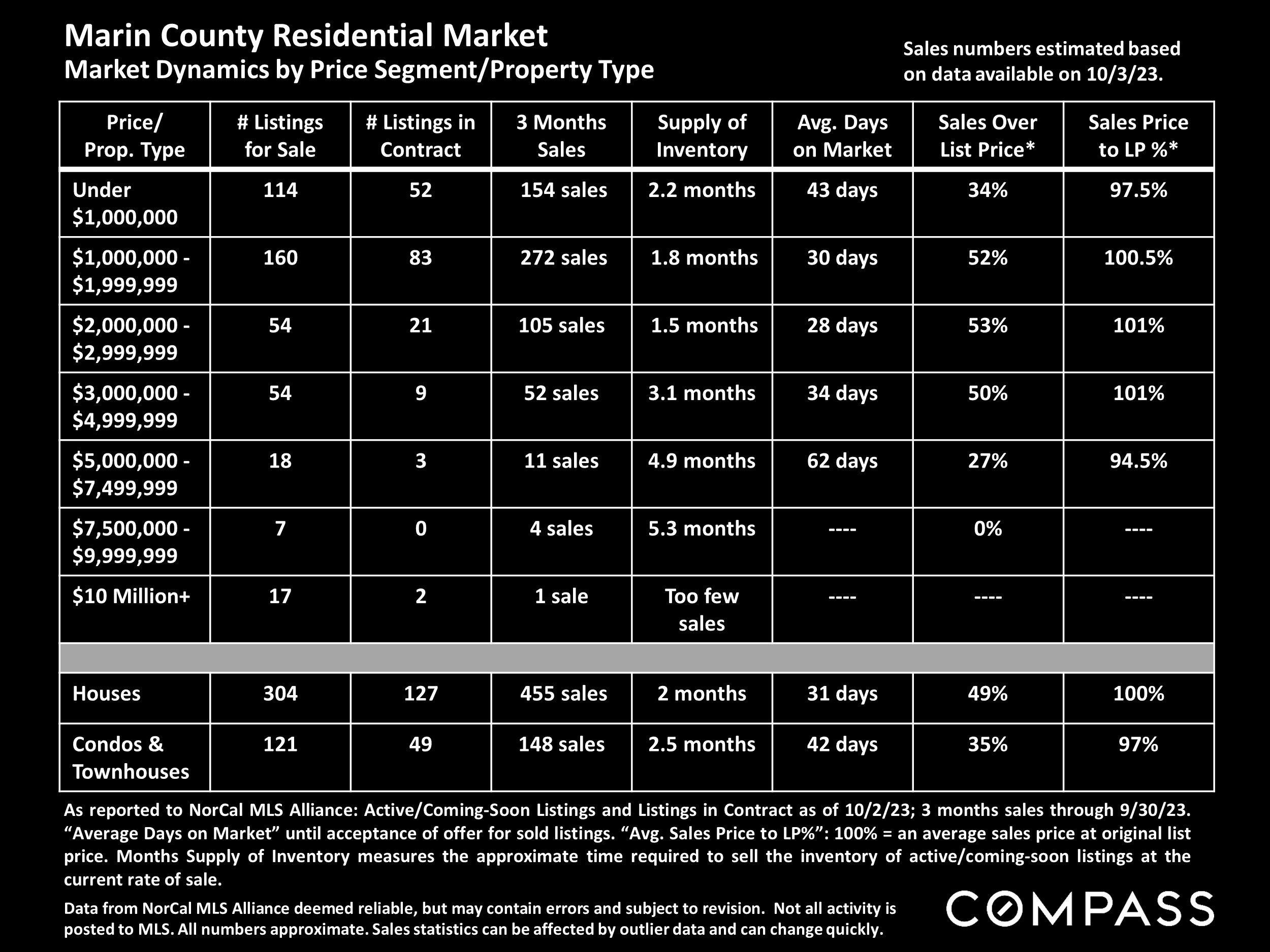 Marin County Residential Market Market Dynamics by Price Segment/Property Type