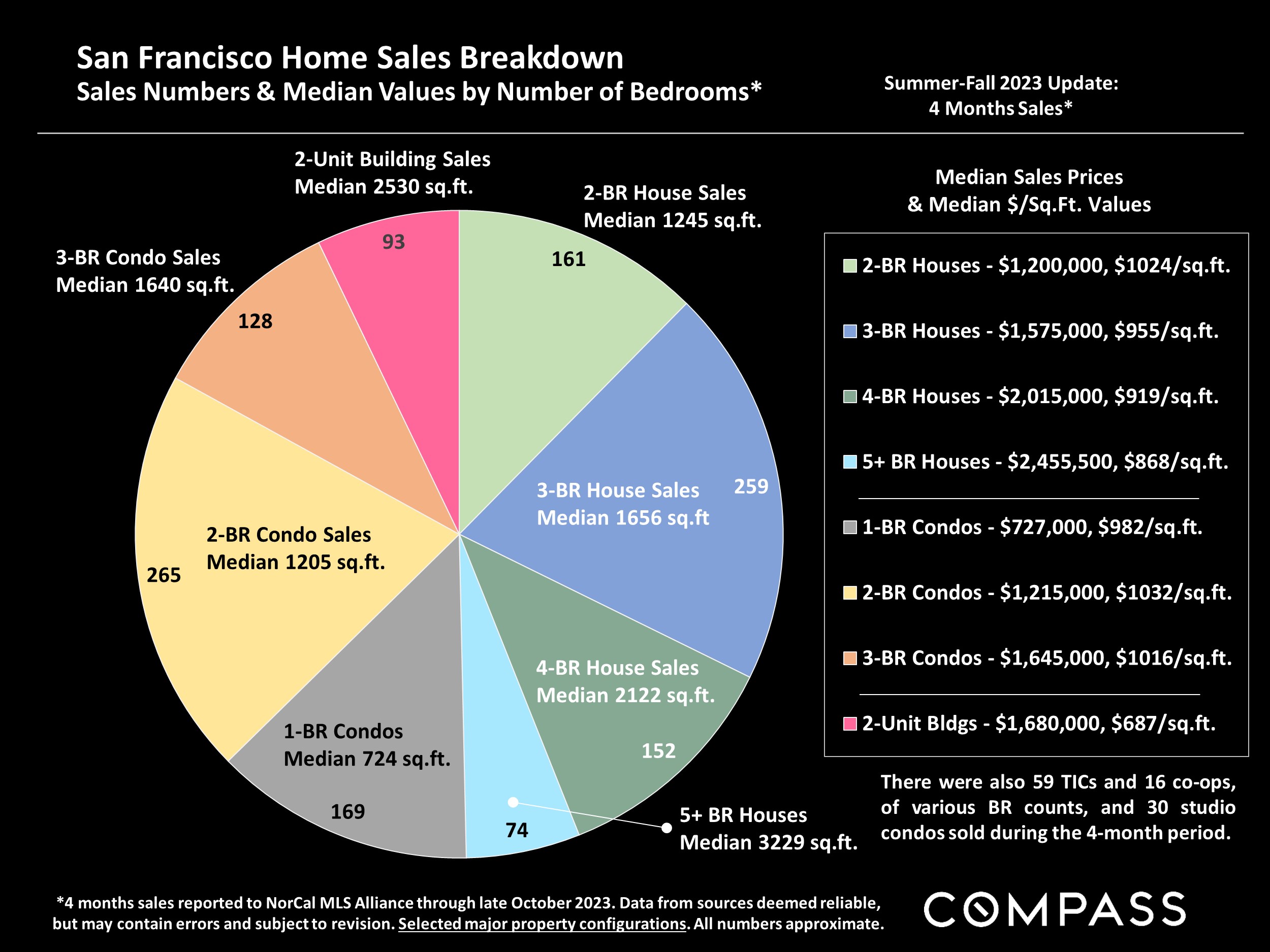 San Francisco Home Sales Breakdown Sales Numbers & Median Values by Number of Bedrooms*
