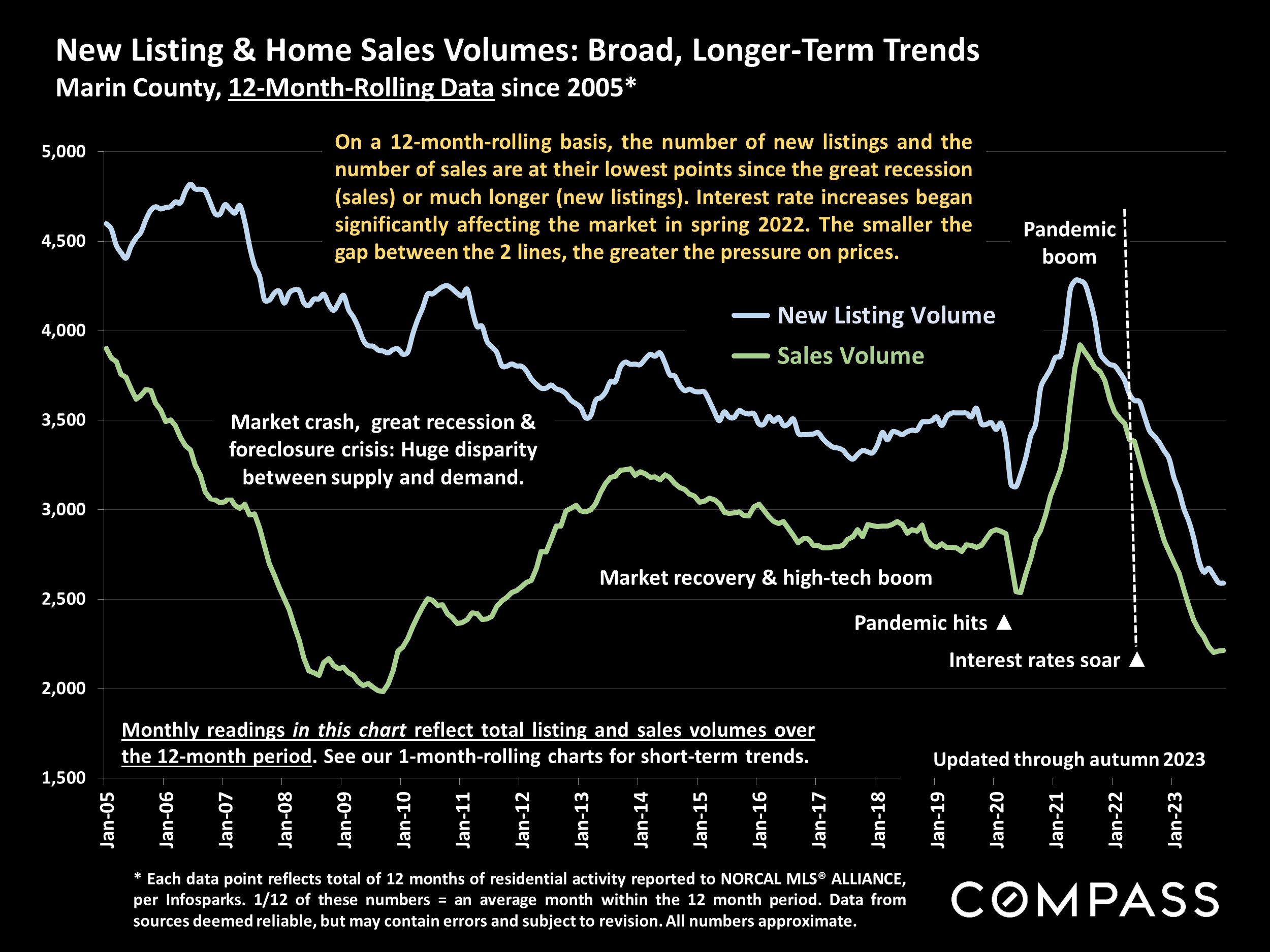 New Listing & Home Sales Volumes: Broad, Longer-Term Trends Marin County, 12-Month-Rolling Data since 2005*