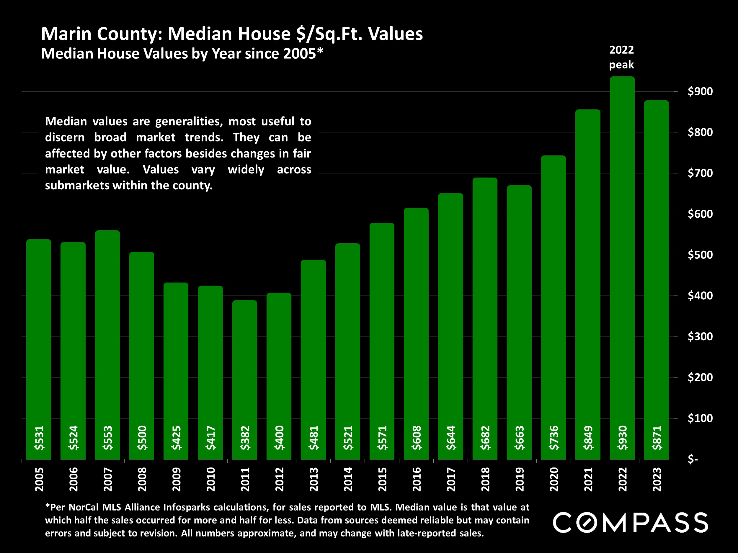 Marin County: Median House $/Sq.Ft. Values.Median House Values by Year since 2005*