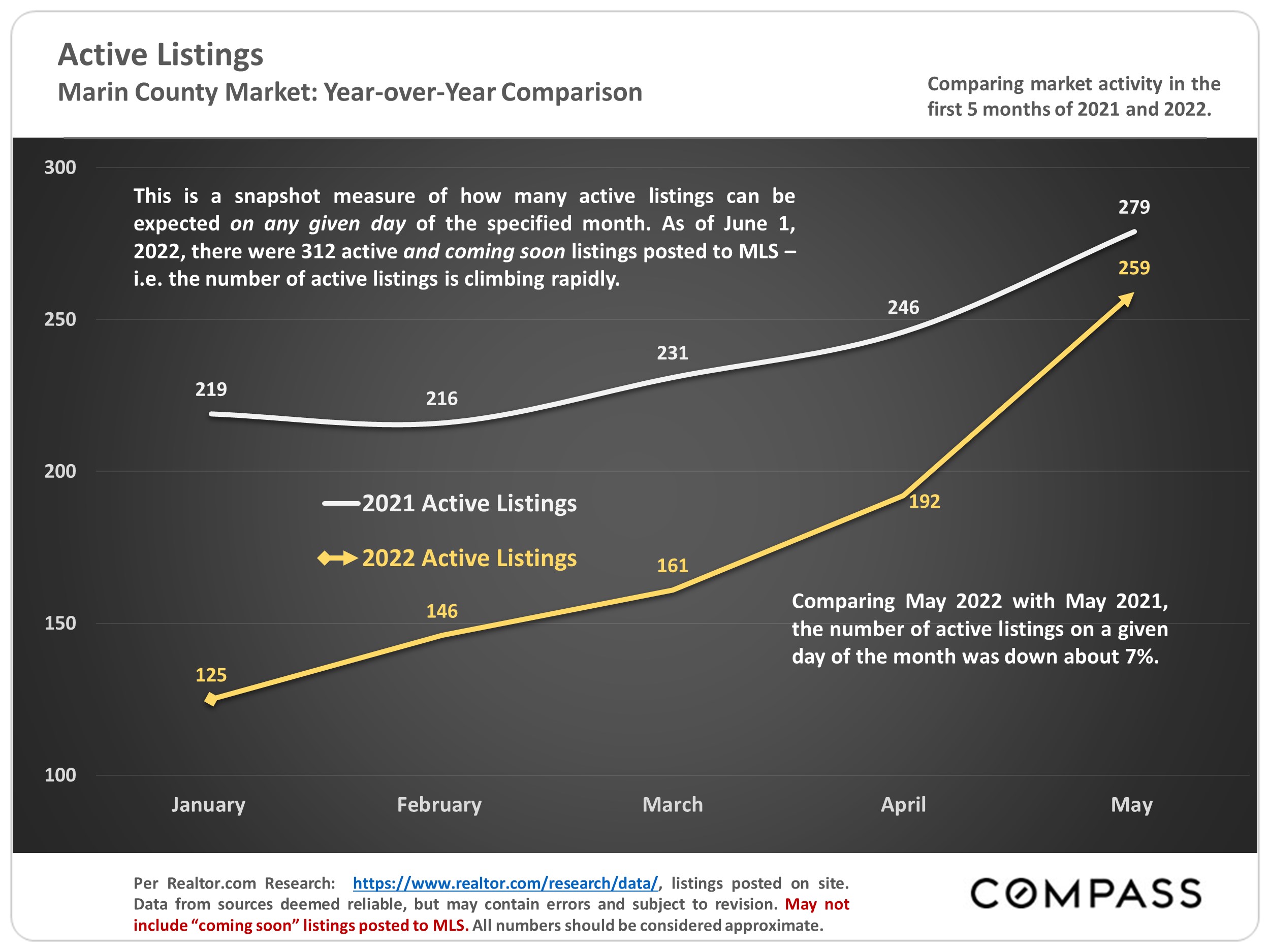 Active Listings