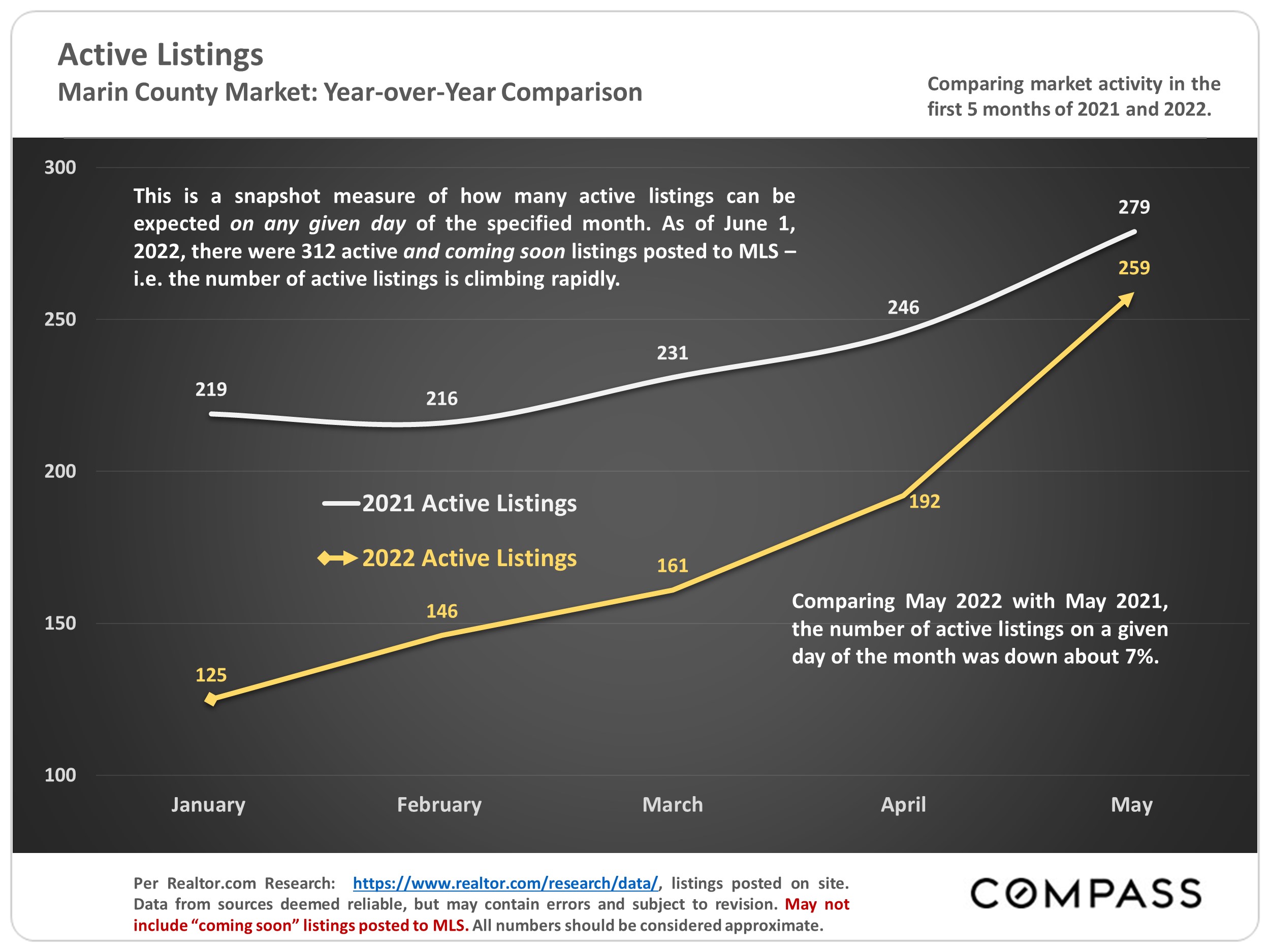 Active Listings