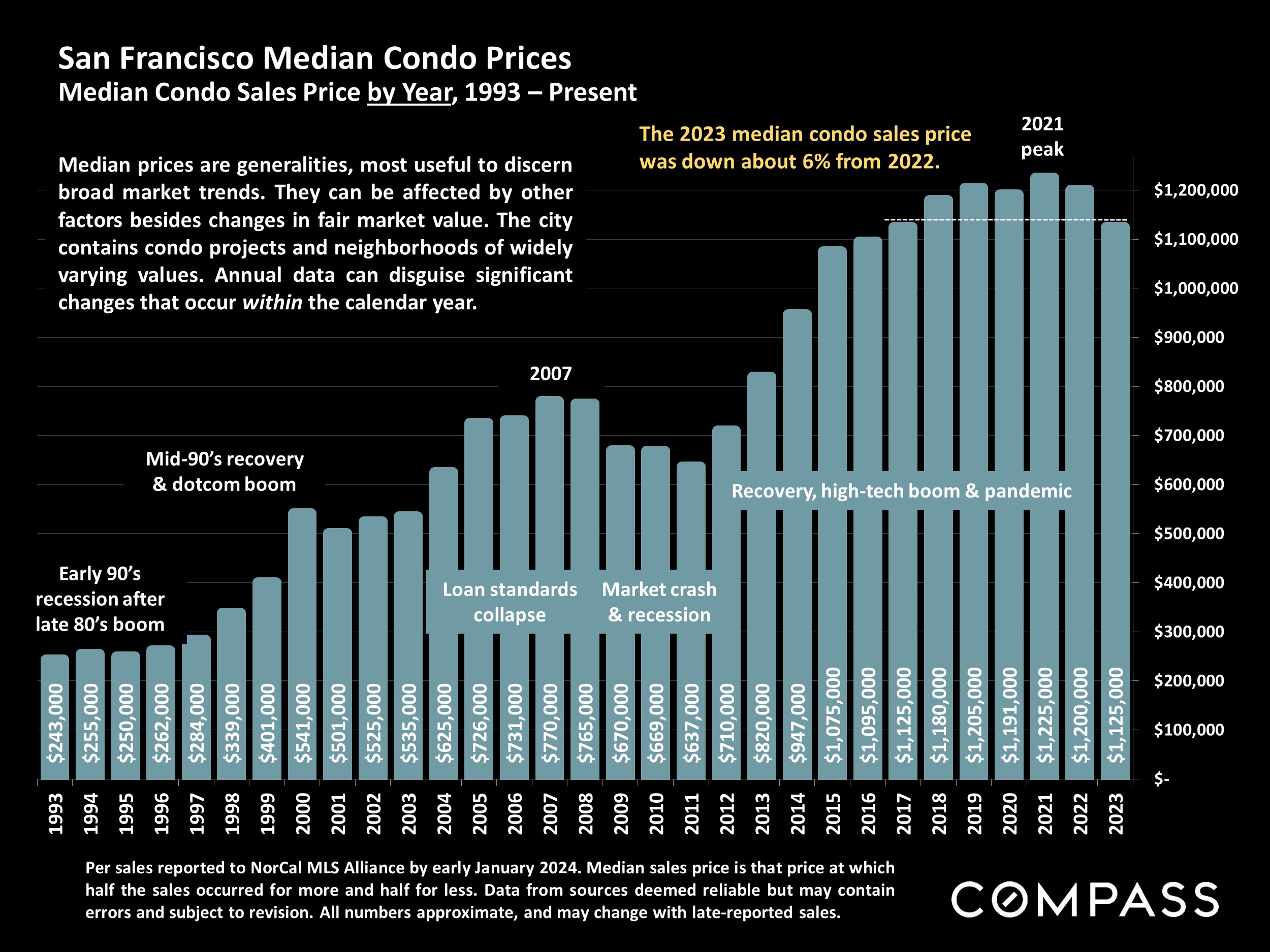San Francisco Median Condo Prices.Median Condo Sales Price by Year, 1993 - Present