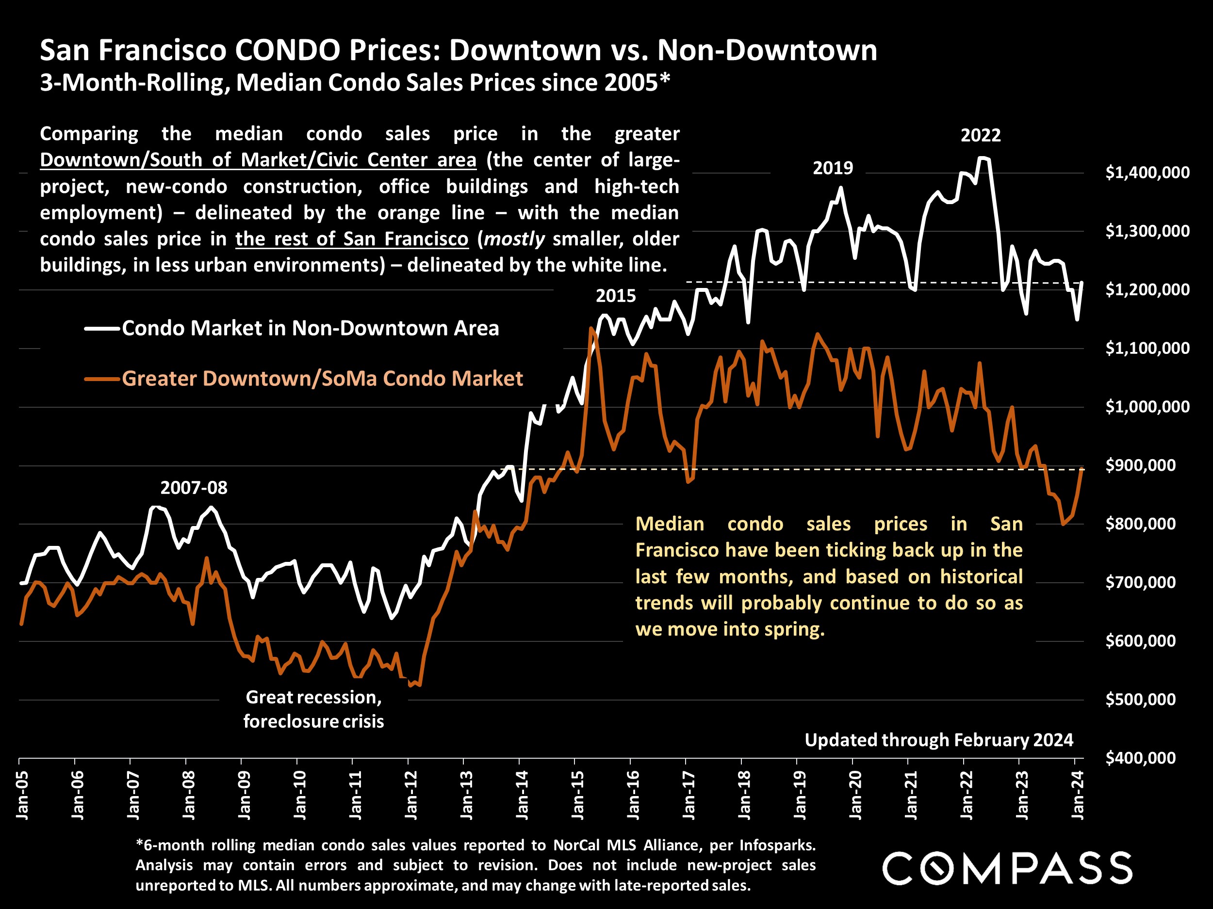 San Francisco CONDO Prices: Downtown vs. Non-Downtown 3-Month-Rolling, Median Condo Sales Prices since 2005*