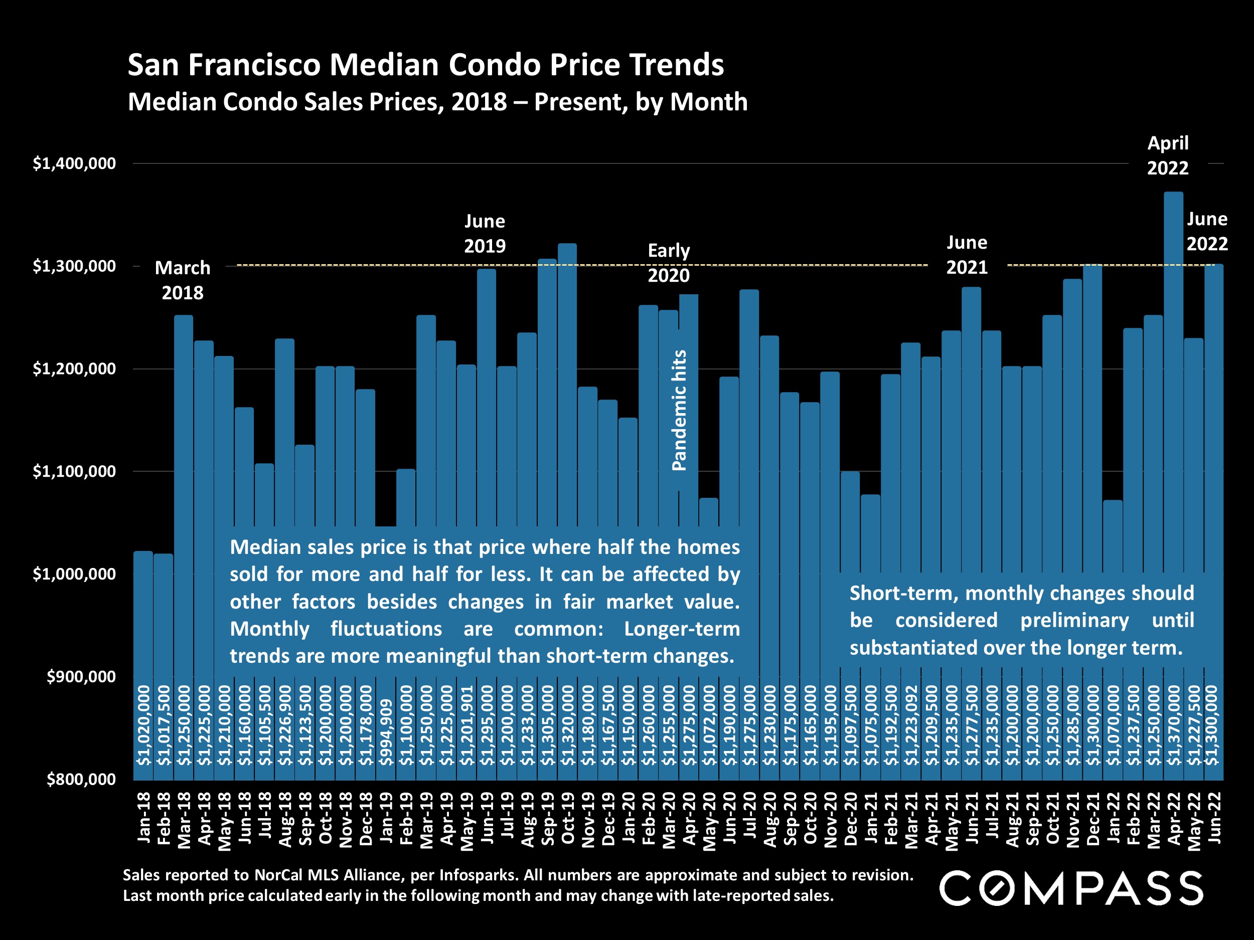 Slide showing San Francisco Median Condo Price Trends