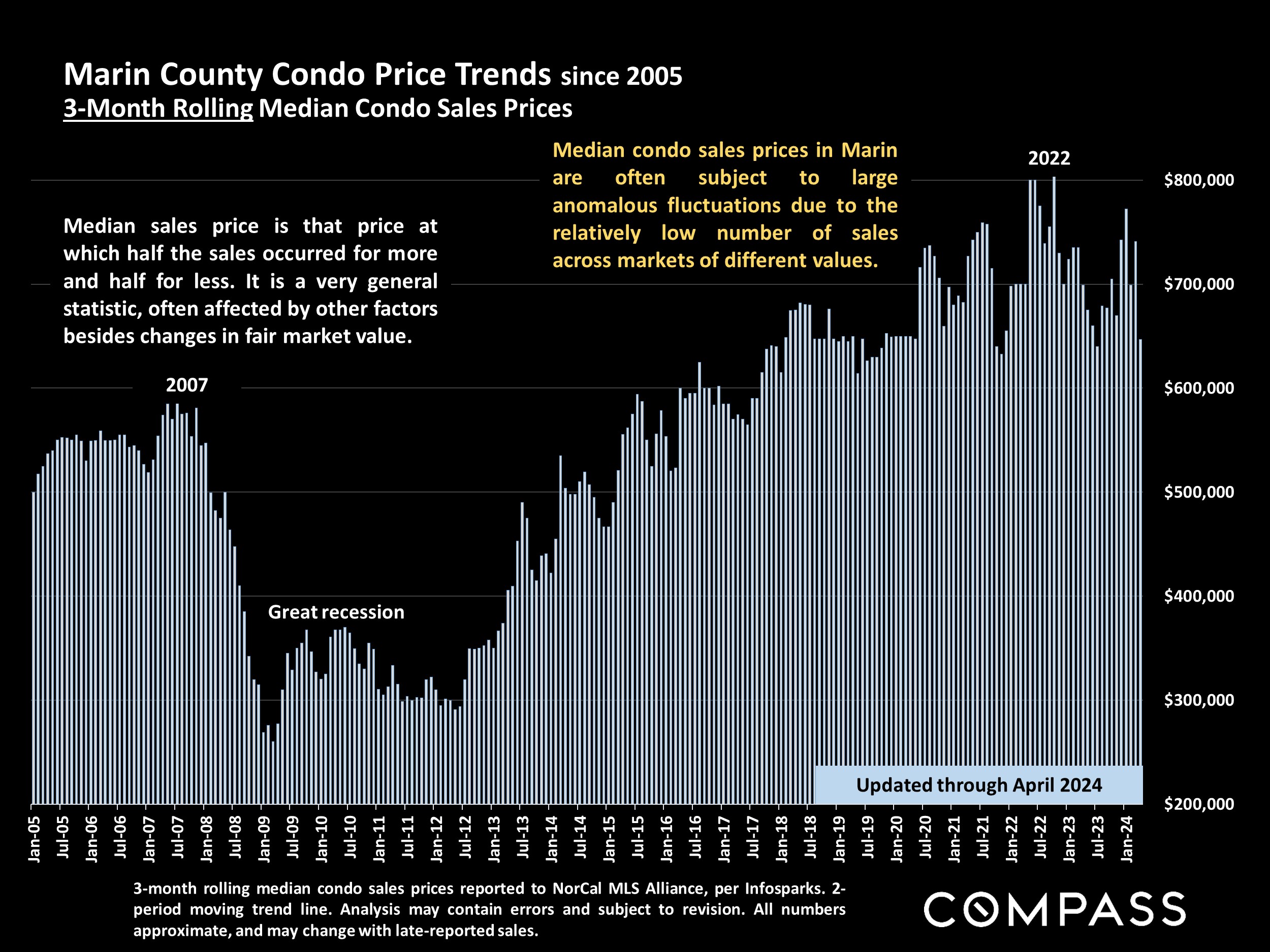 Marin County Condo Price Trends since 2005 3-Month Rolling Median Condo Sales Prices