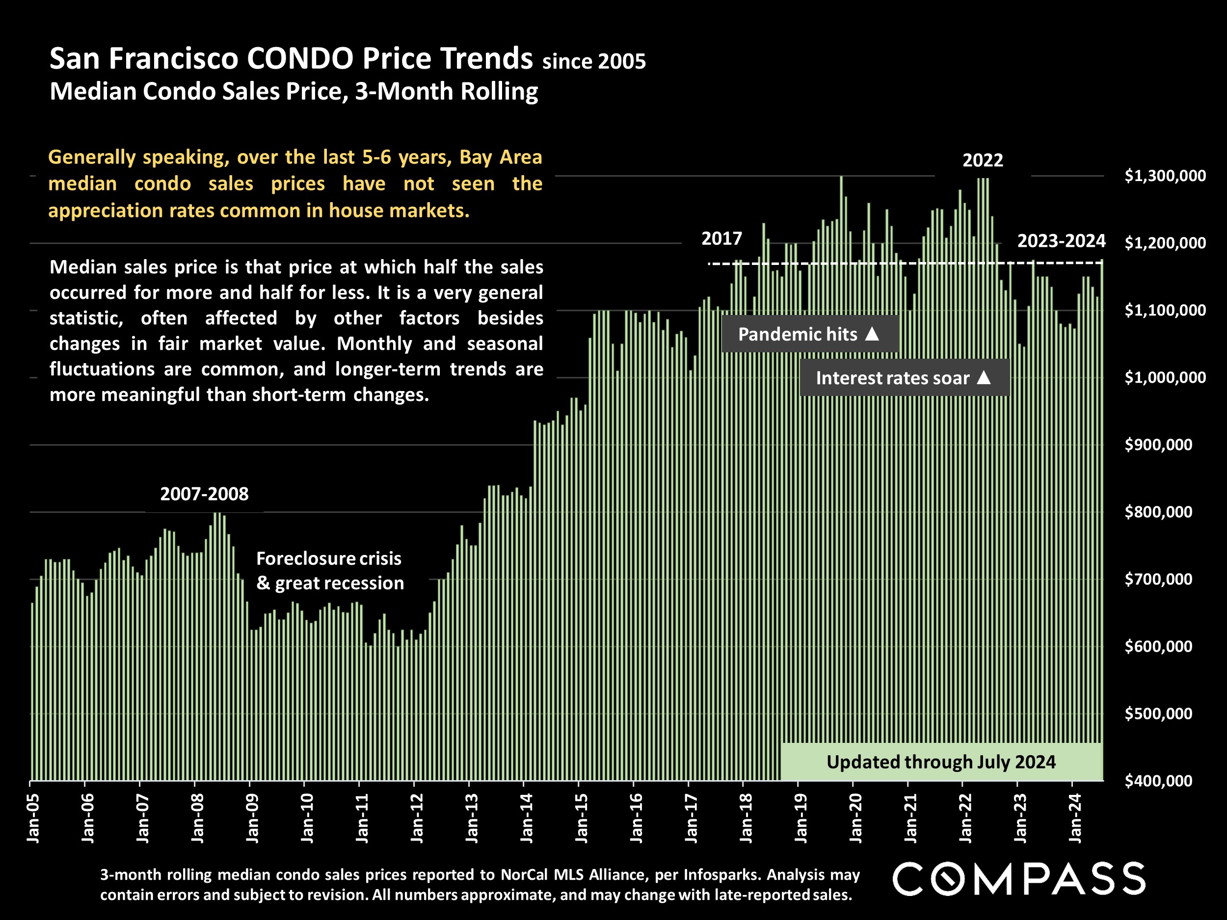 San Francisco CONDO Price Trends since 2005 Median Condo Sales Price, 3-Month Rolling