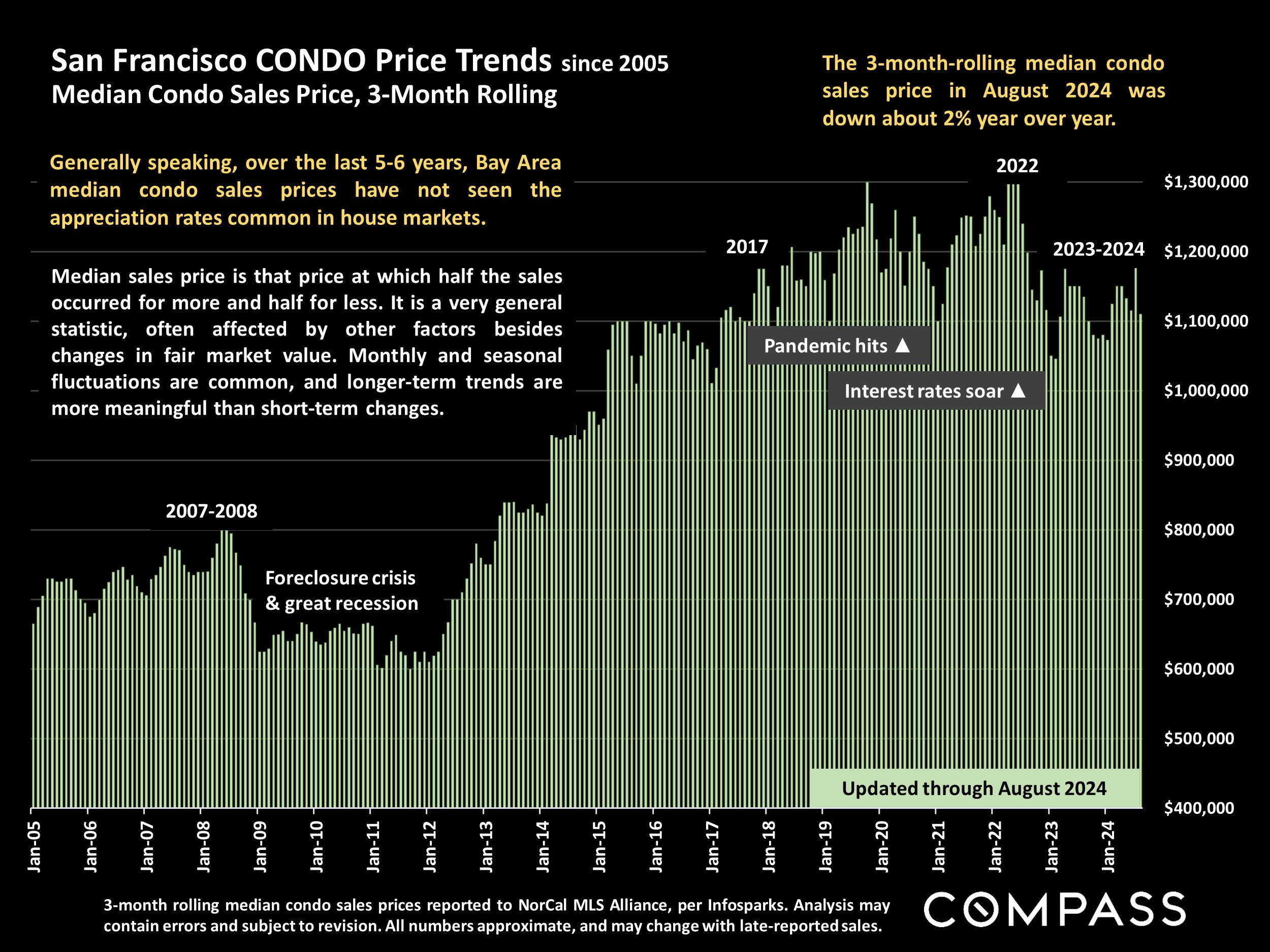 San Francisco CONDO Price Trends since 2005 Median Condo Sales Price, 3-Month Rolling