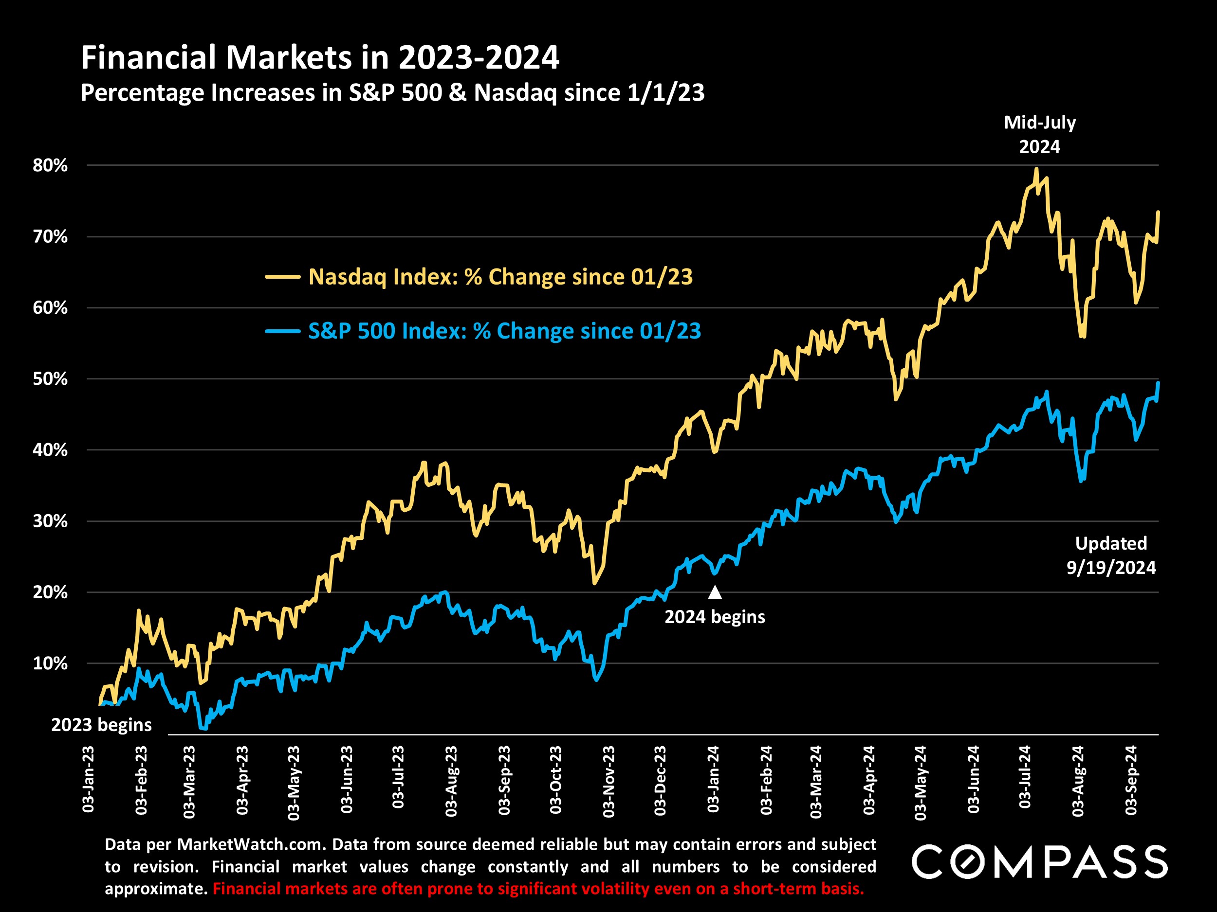 Financial Markets in 2023-2024 Percentage Increases in S&P 500 & Nasdaq since 1/1/23