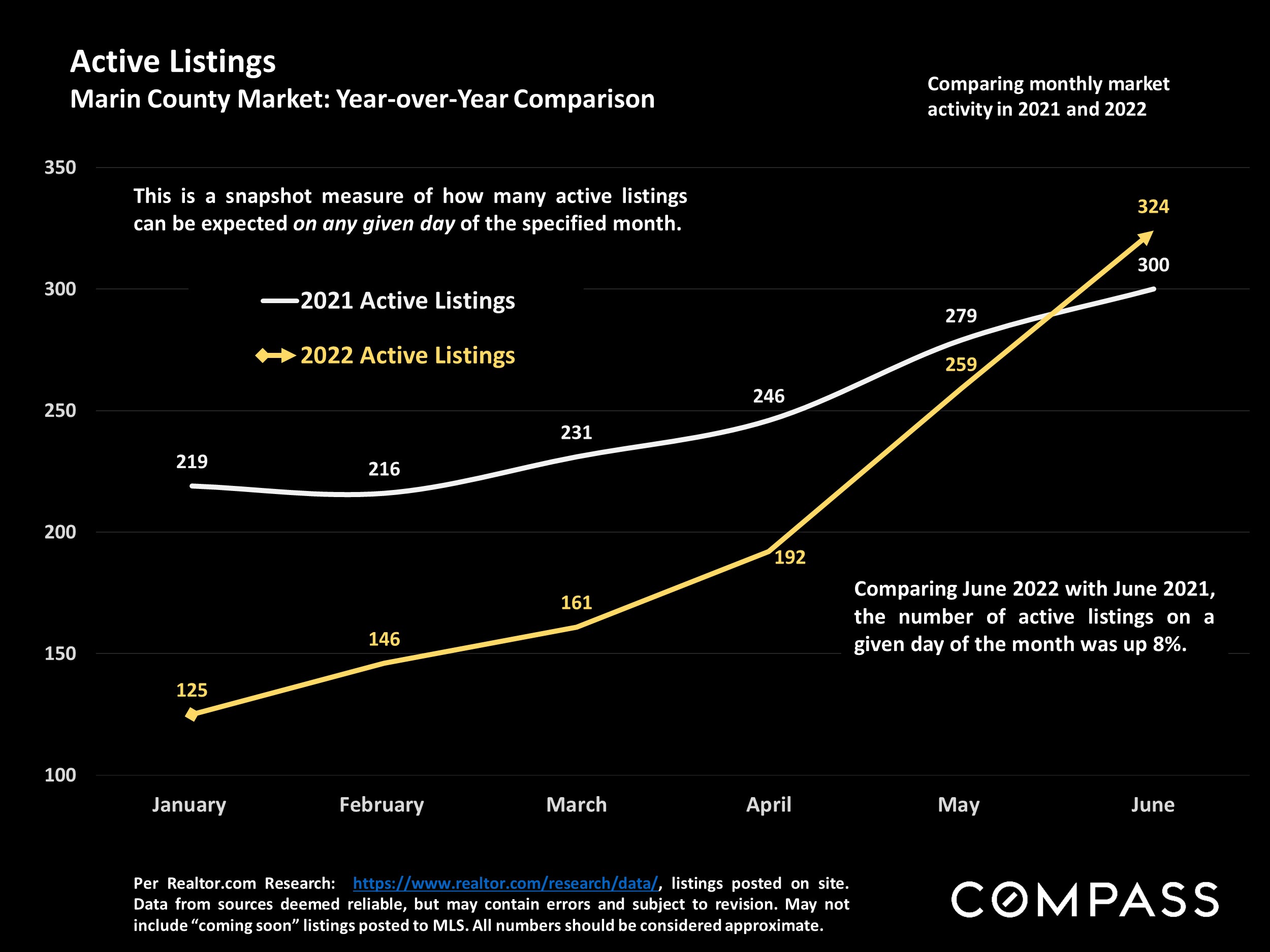 Slide showing Active Listings