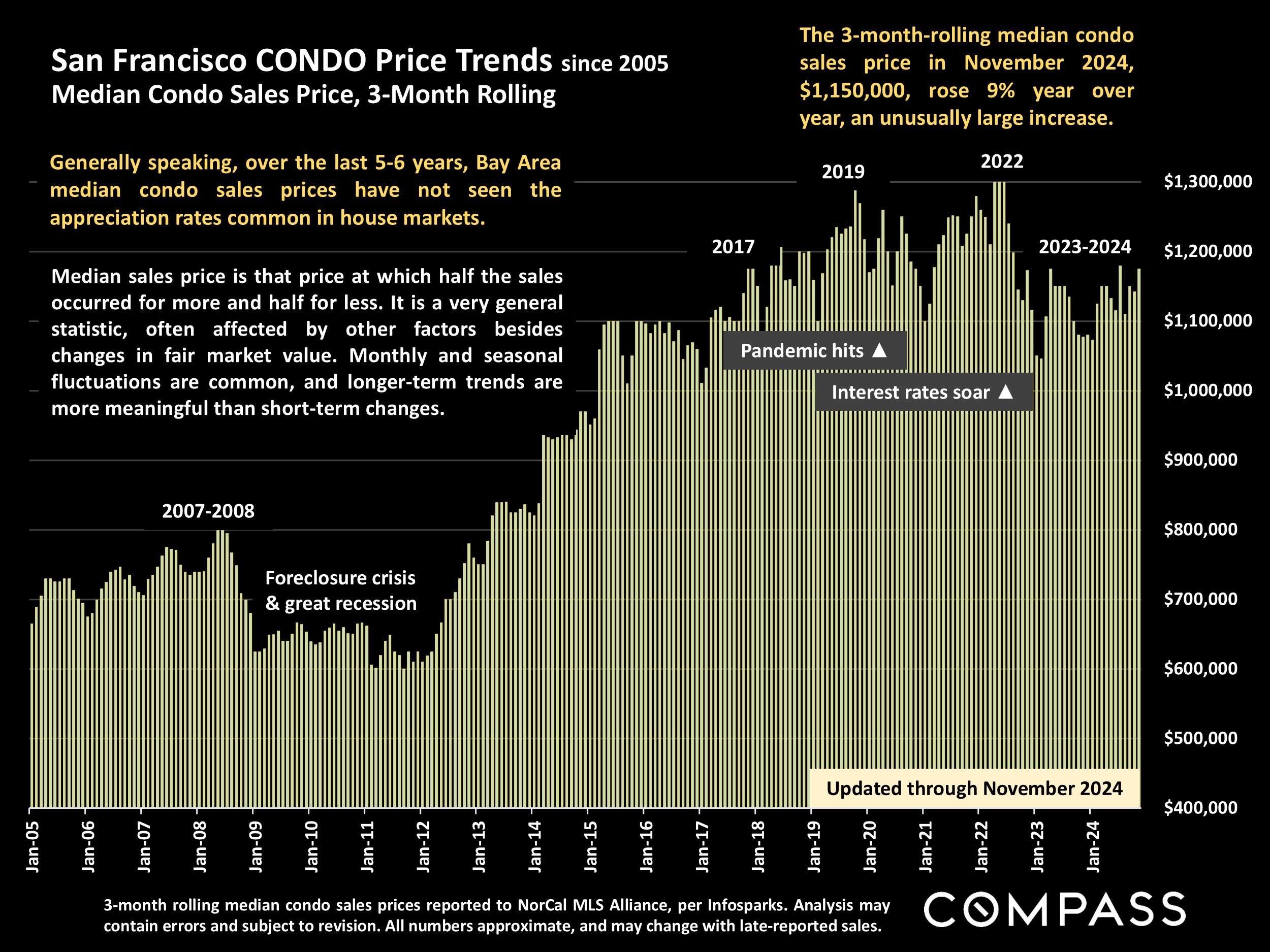 San Francisco CONDO Price Trends since 2005 Median Condo Sales Price, 3-Month Rolling