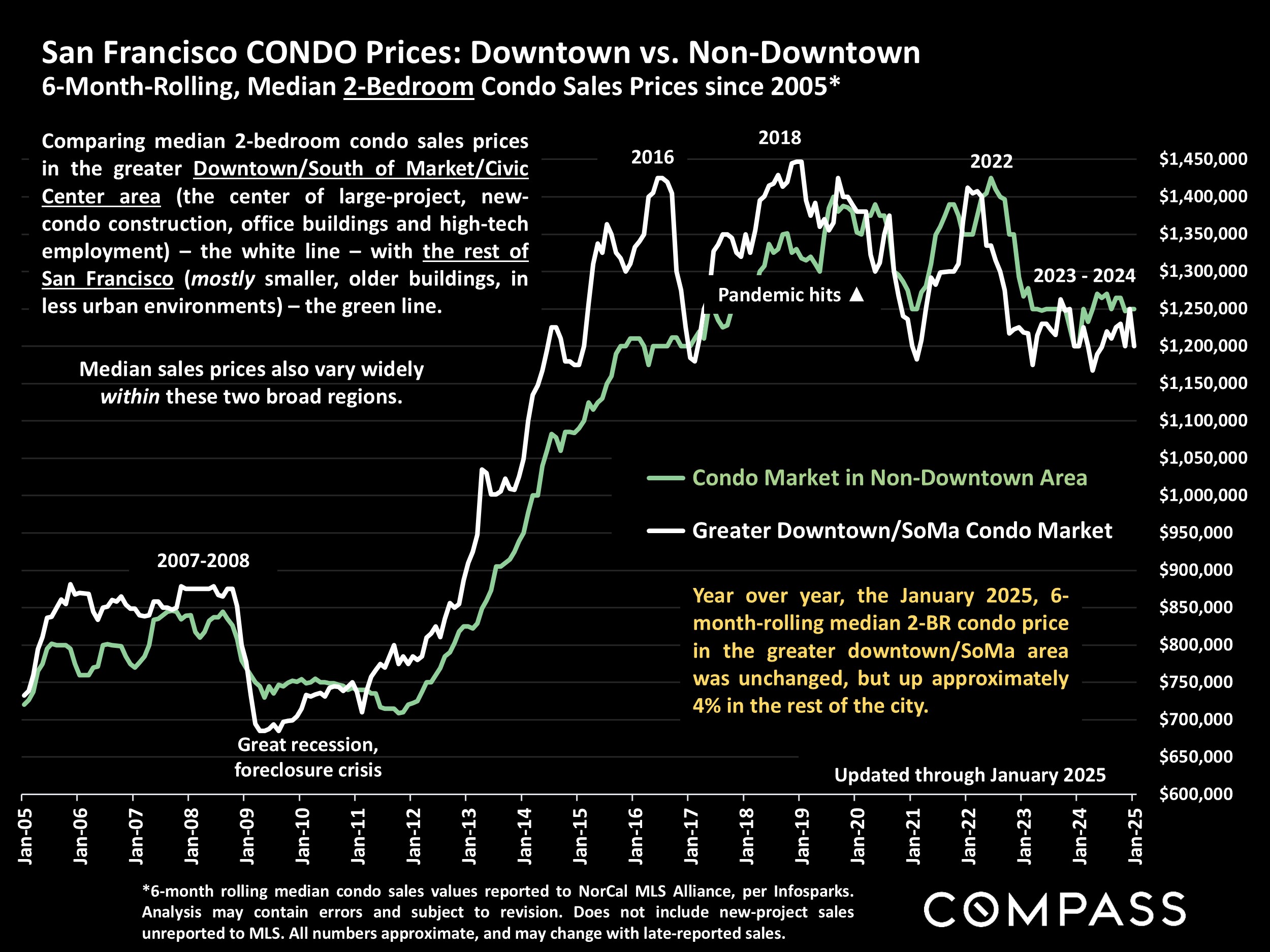 San Francisco CONDO Prices: Downtown vs. Non-Downtown 6-Month-Rolling, Median 2-Bedroom Condo Sales Prices since 2005*