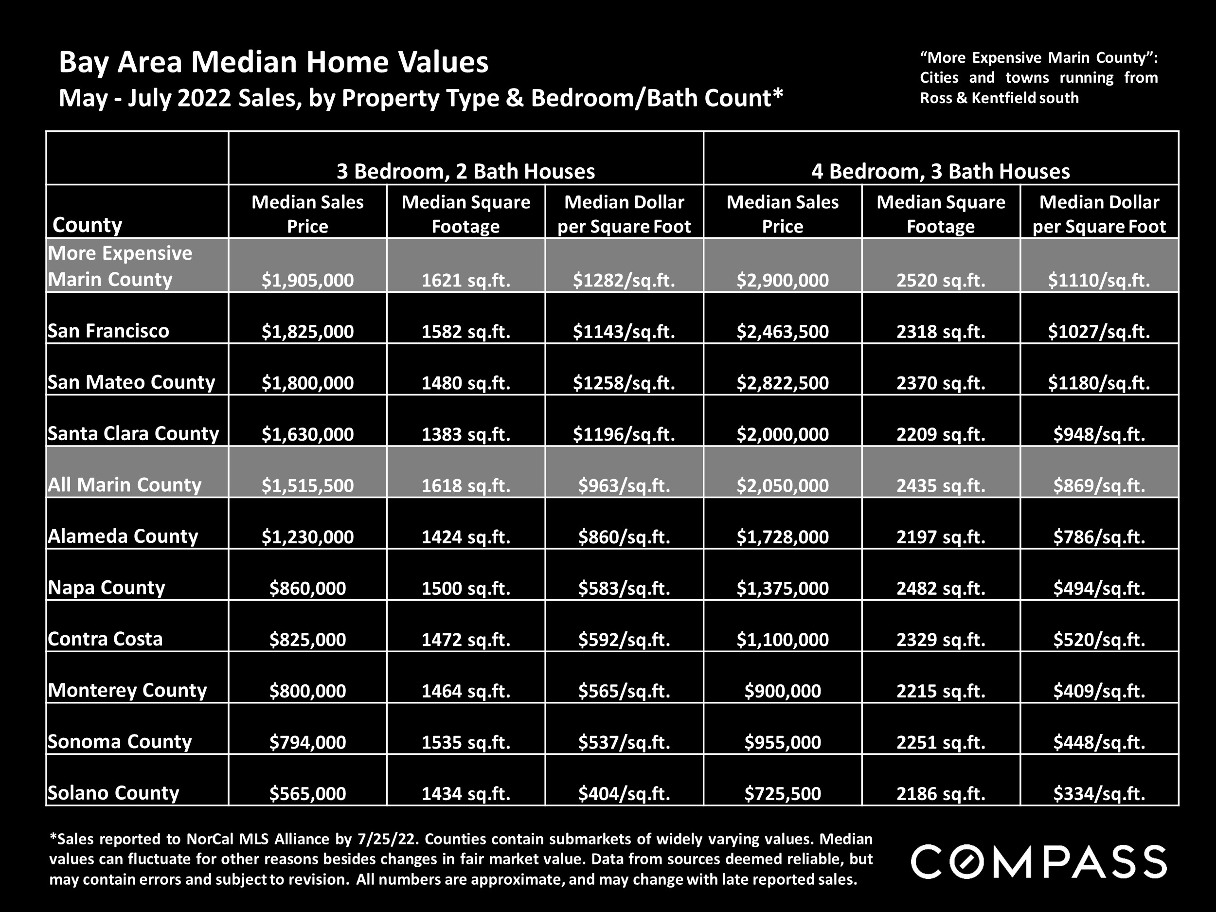 Bay Area Median Home Values