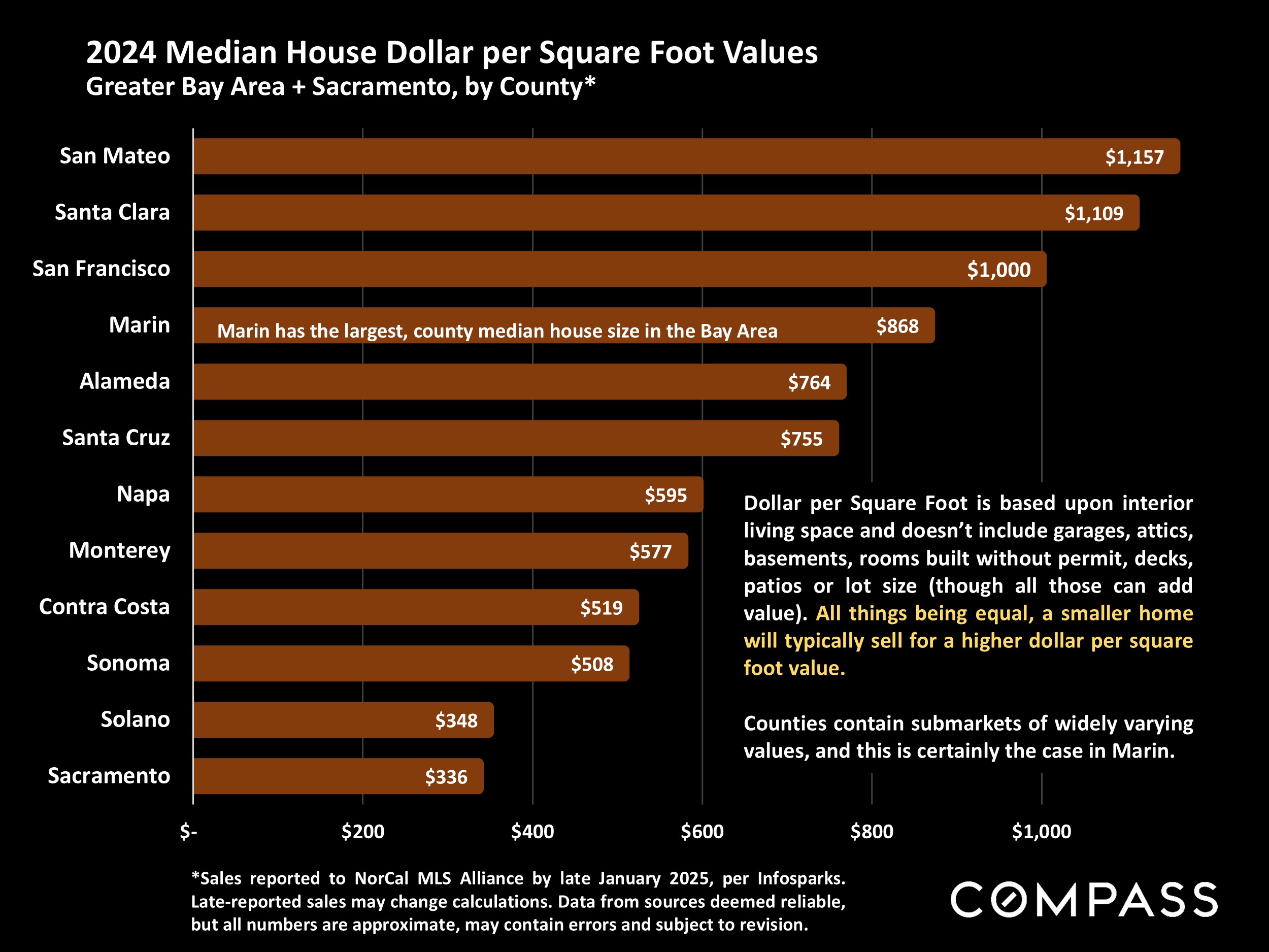 2024 Median House Dollar per Square Foot Values Greater Bay Area + Sacramento, by County*