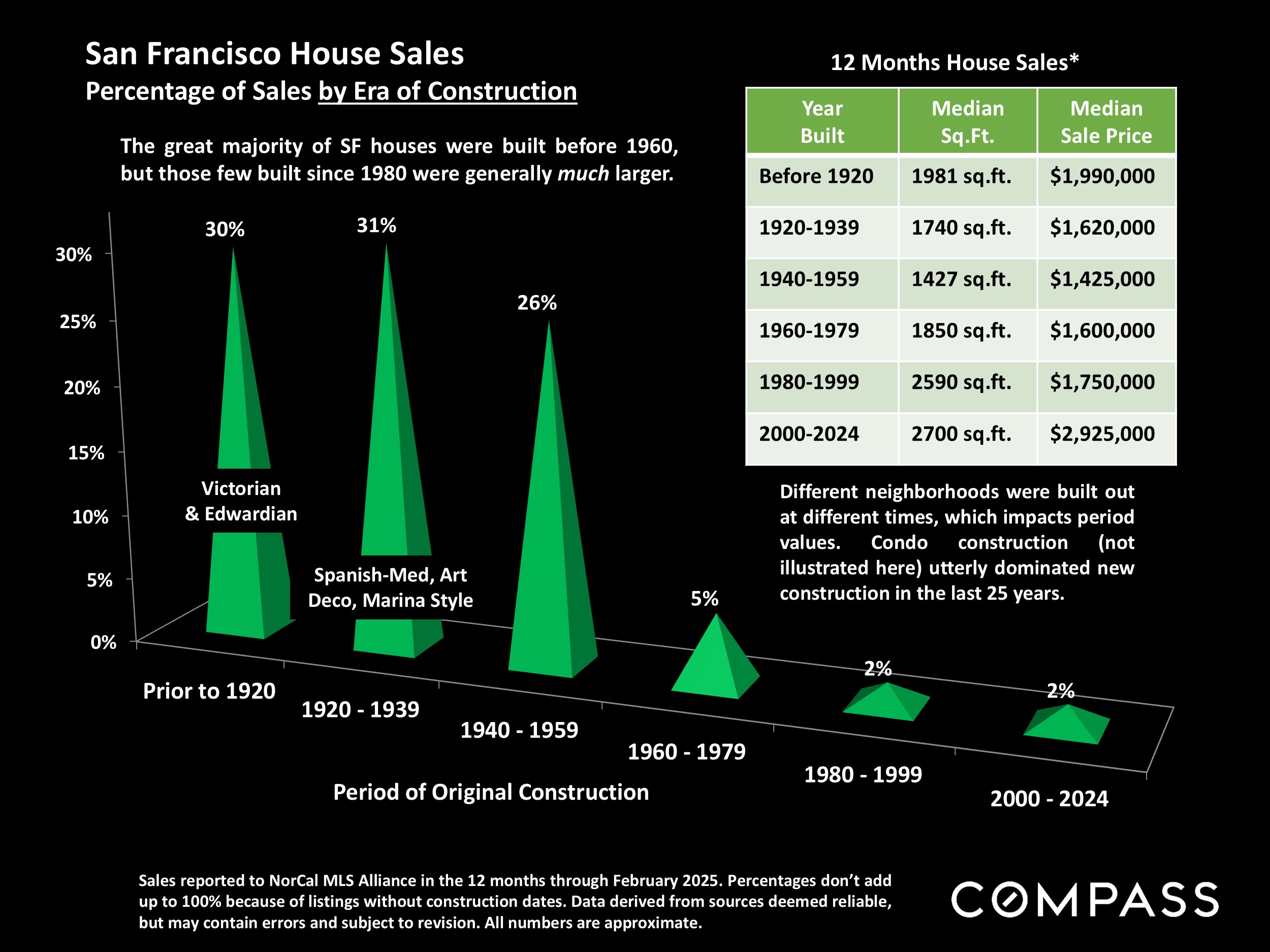 San Francisco House Sales Percentage of Sales by Era of Construction