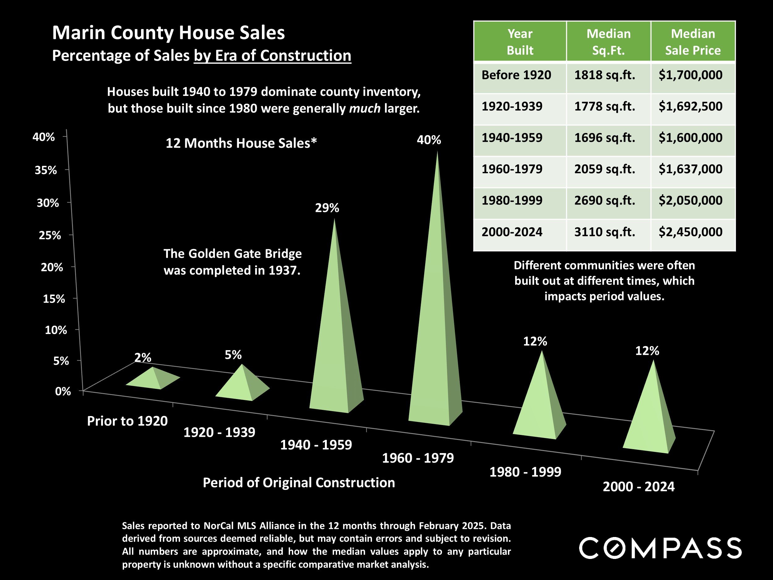 Marin County House Sales Percentage of Sales by Era of Construction