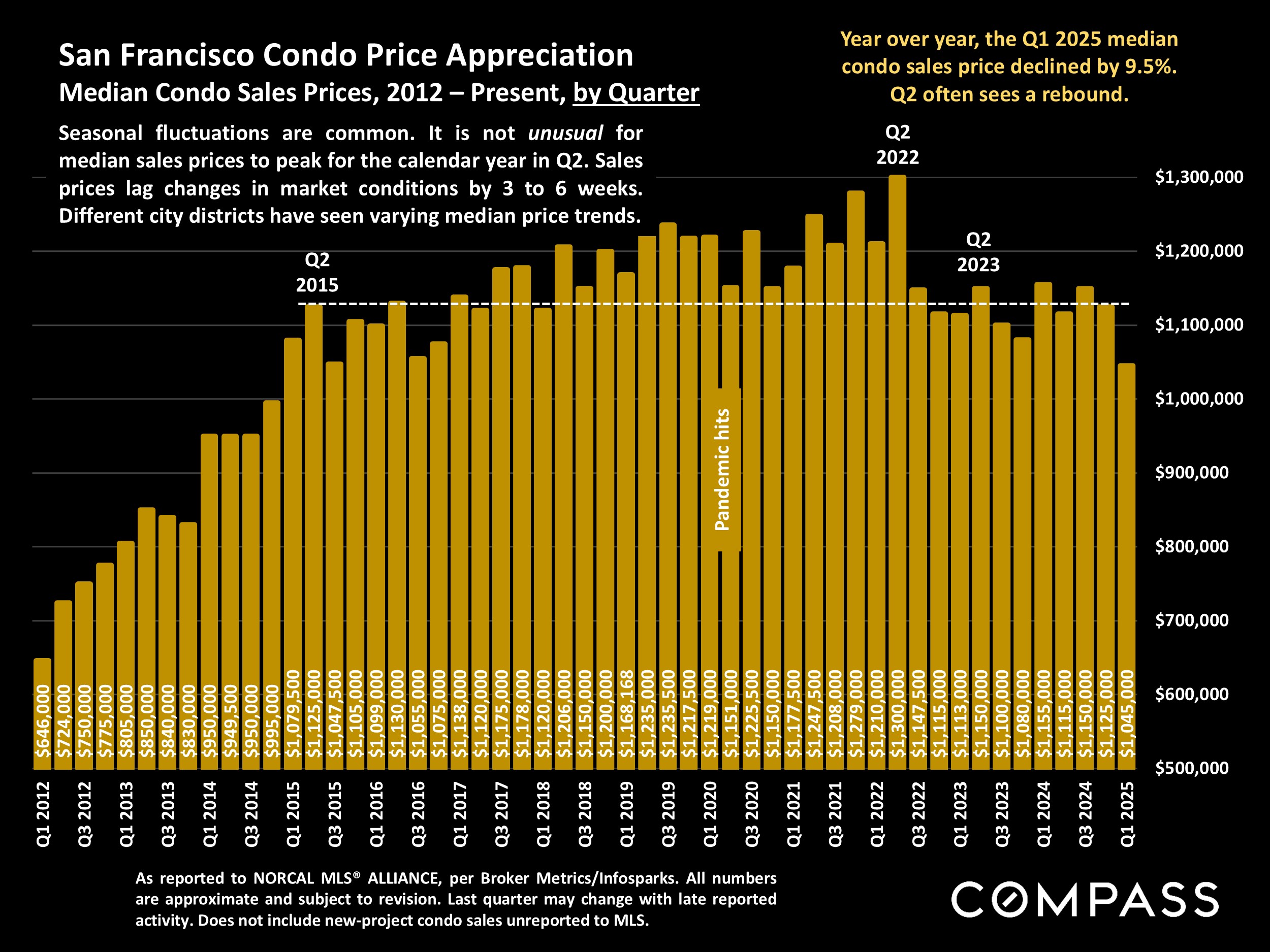 San Francisco Condo Price Appreciation.Median Condo Sales Prices, 2012 - Present, by Quarter