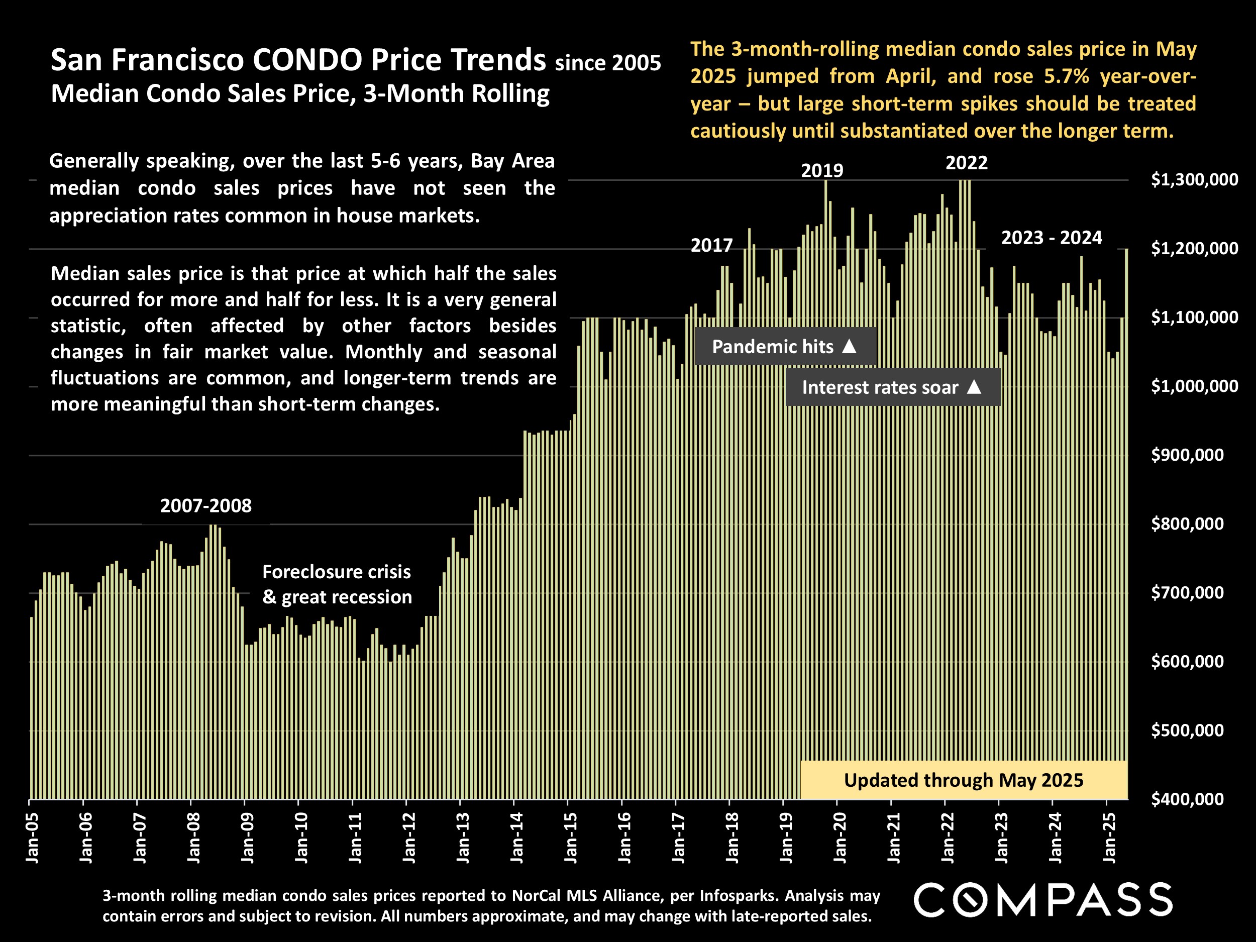 San Francisco CONDO Price Trends since 2005 Median Condo Sales Price, 3-Month Rolling